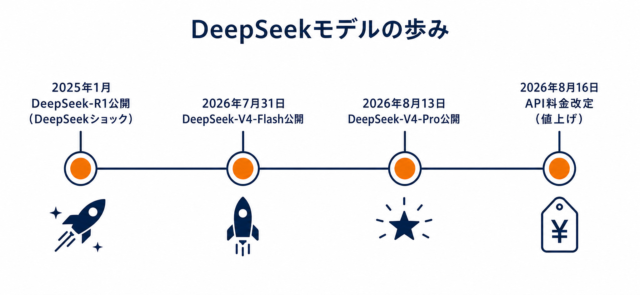 DeepSeekモデルの歩み（R1公開からV4-Pro公開、API料金改定までのタイムライン）