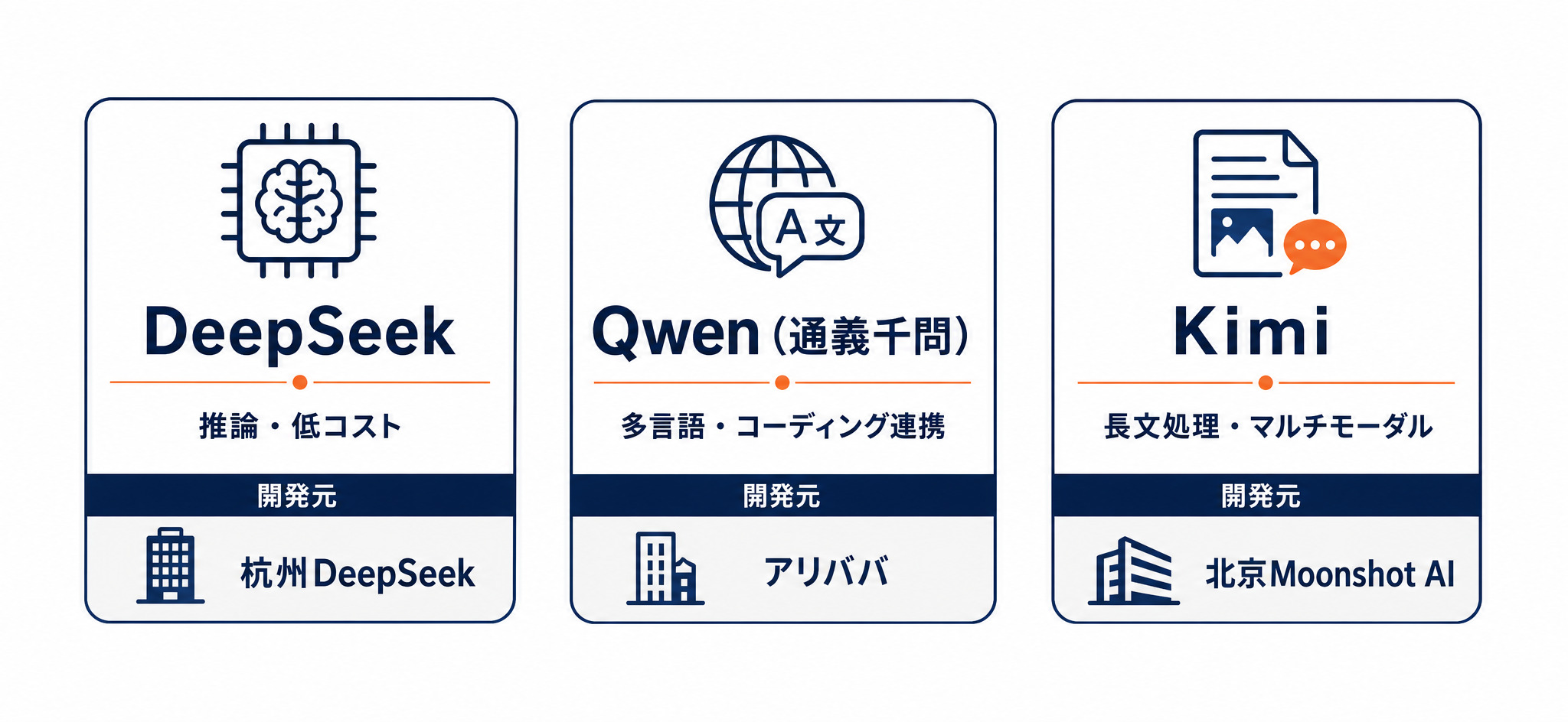 DeepSeek・Qwen・Kimi 中国製AI主要3モデルの比較