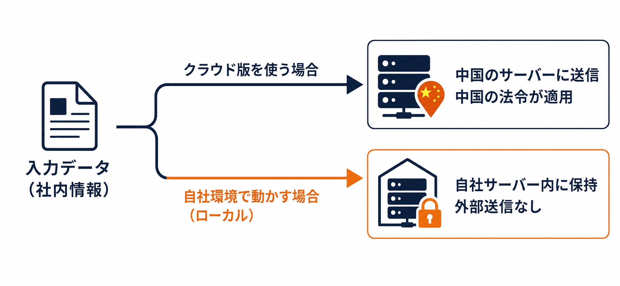 クラウド版とローカル版で入力データの行き先はどう変わるか