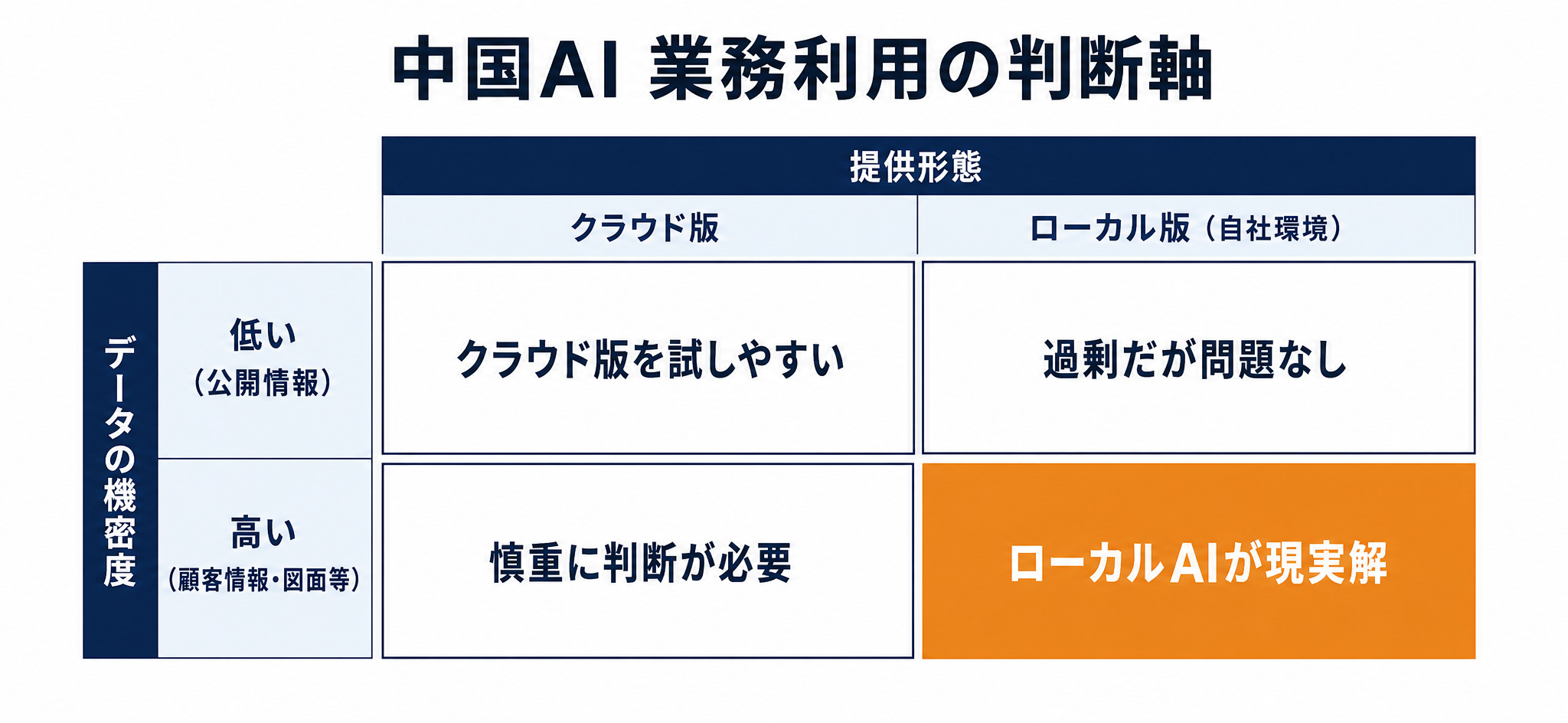 中国AI 業務利用の判断軸マトリクス