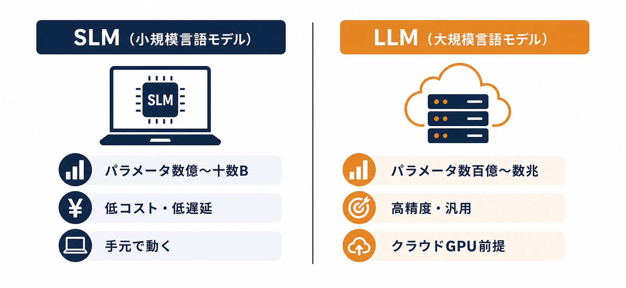 SLMとLLMの違い（パラメータ規模・コスト・動かす場所の比較図）