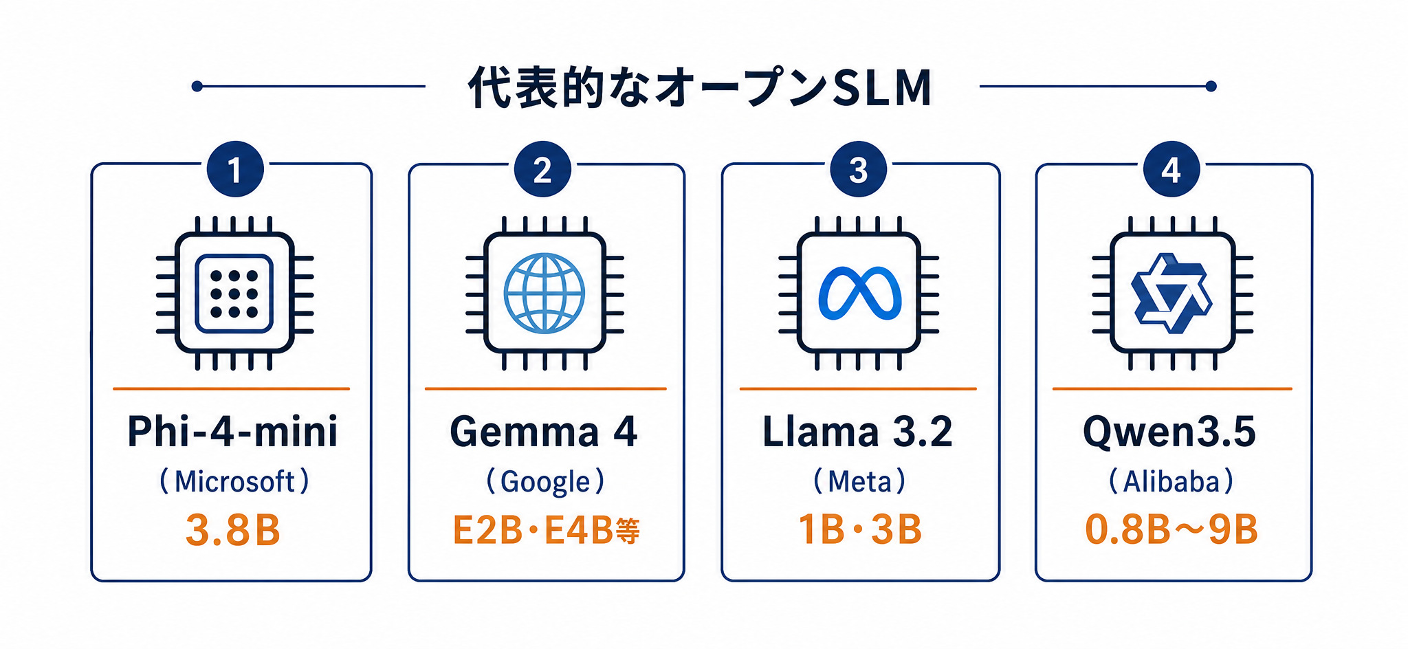 代表的なオープンSLM（Phi-4-mini・Gemma 4・Llama 3.2・Qwen3.5）の一覧図