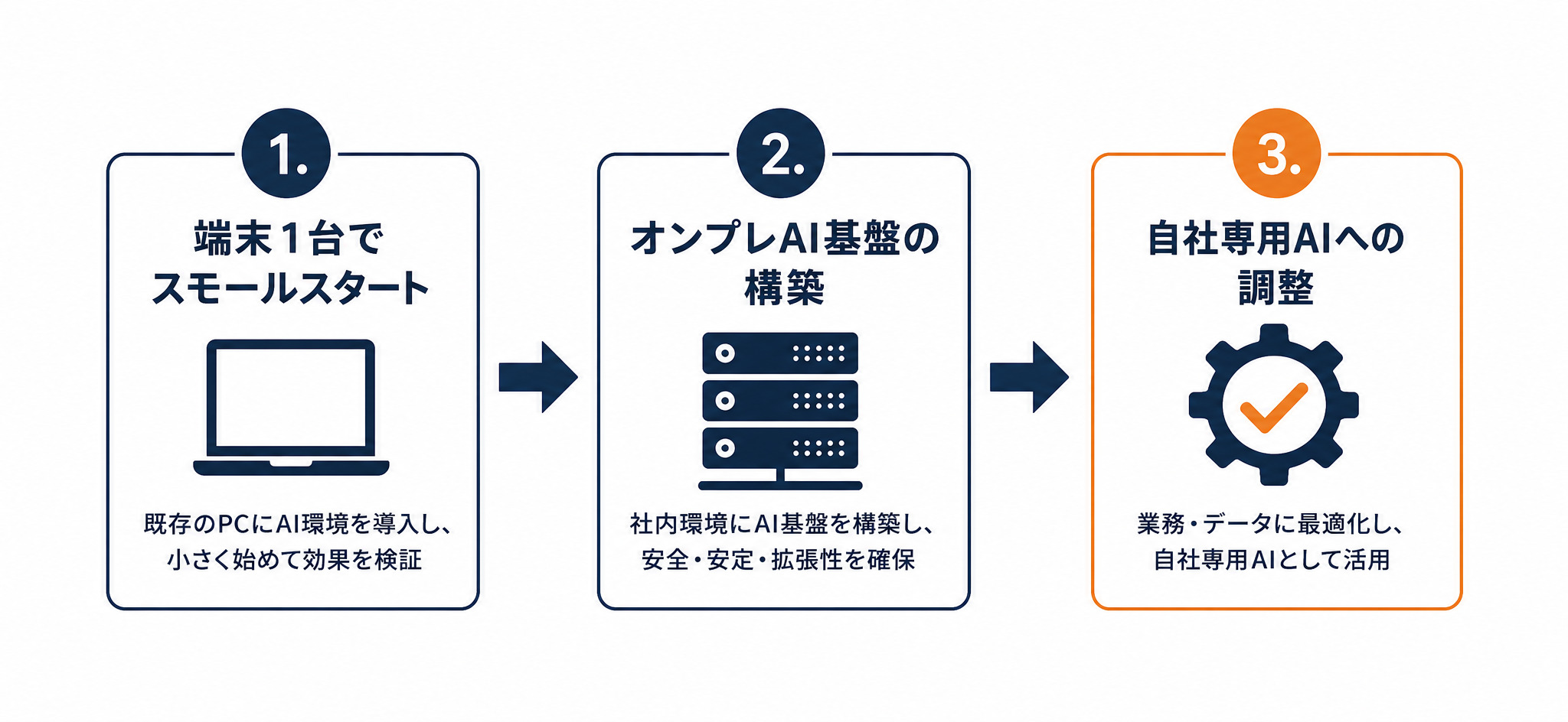 SLMを自社環境で動かすまでの3段階（端末1台のスモールスタート→オンプレAI基盤の構築→自社専用AIへの調整）