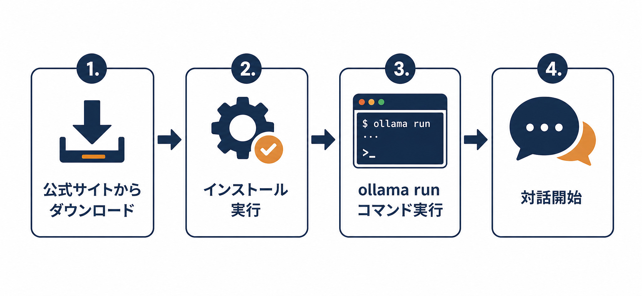Ollamaのインストールから対話開始までの4ステップ(公式サイトからダウンロード→インストール実行→ollama runコマンド実行→対話開始)
