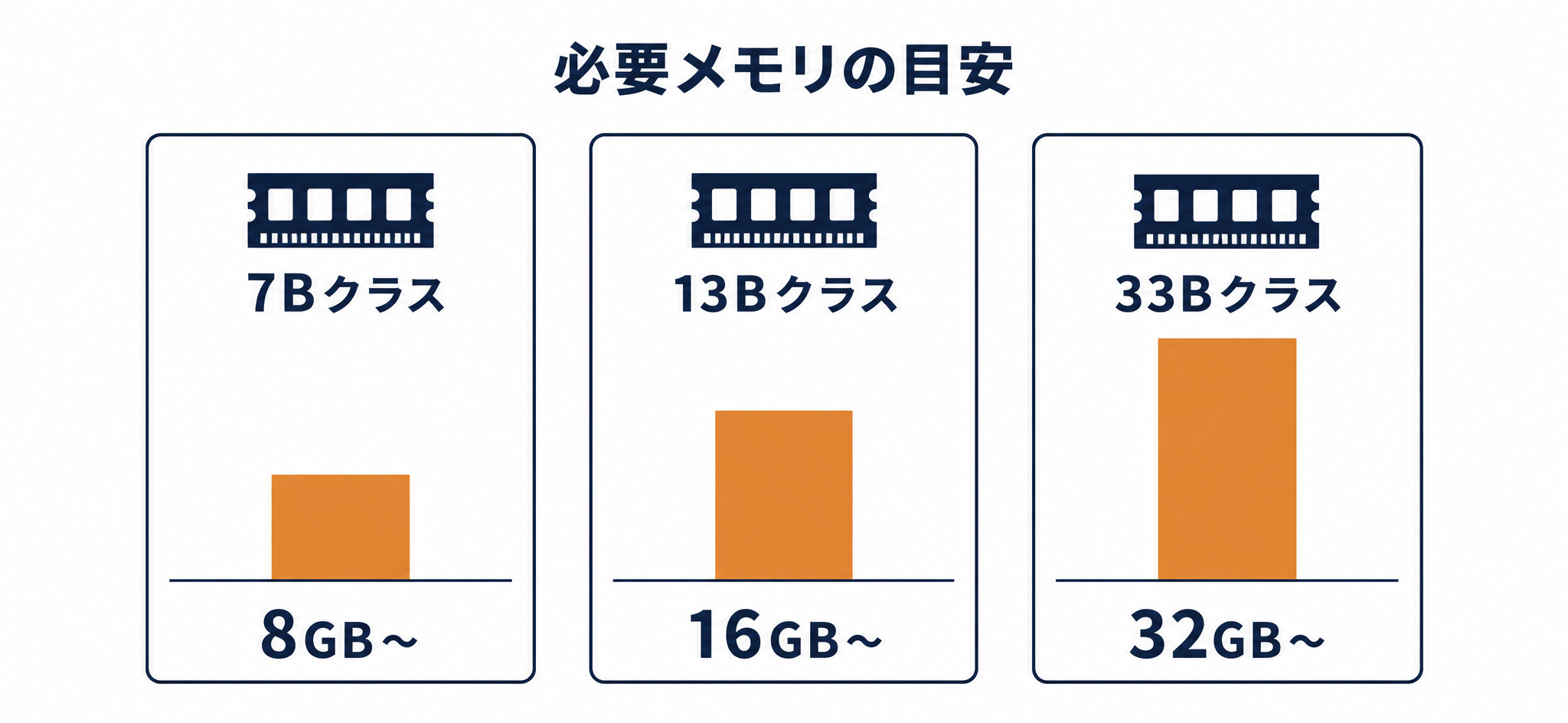 モデルサイズ別の必要メモリの目安(7Bクラスは8GB〜、13Bクラスは16GB〜、33Bクラスは32GB〜)