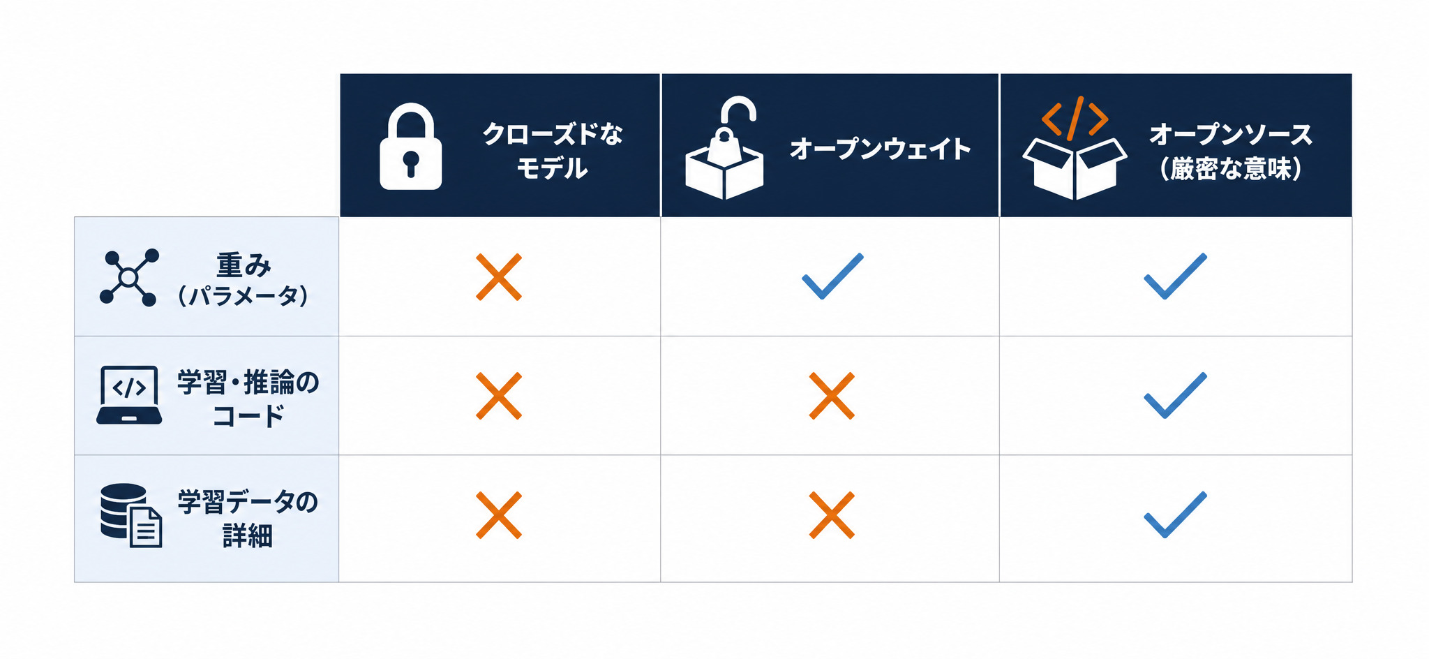 クローズドなモデル・オープンウェイト・オープンソースの公開範囲比較図