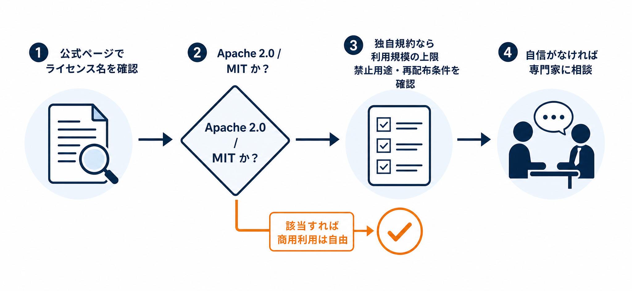商用利用してよいかを確認する4ステップのフロー図