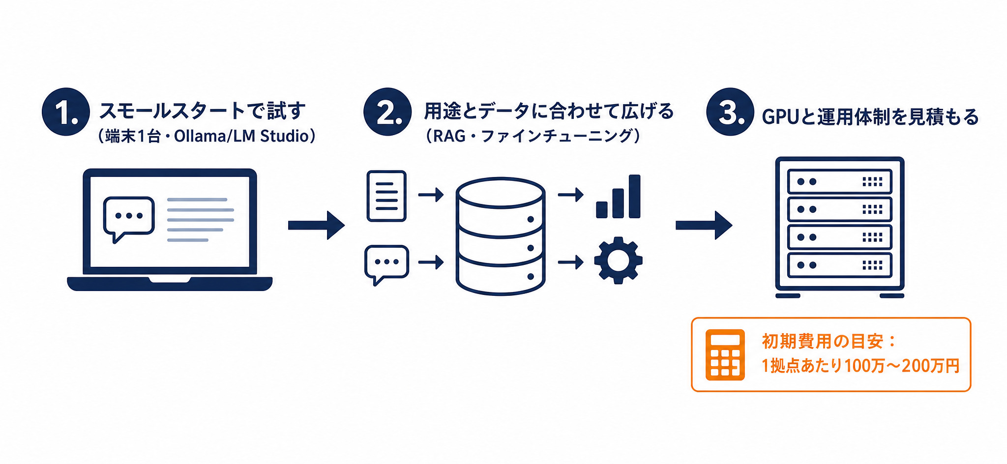 自社導入の進め方3ステップ（スモールスタート・用途拡大・GPUと運用体制の見積もり）