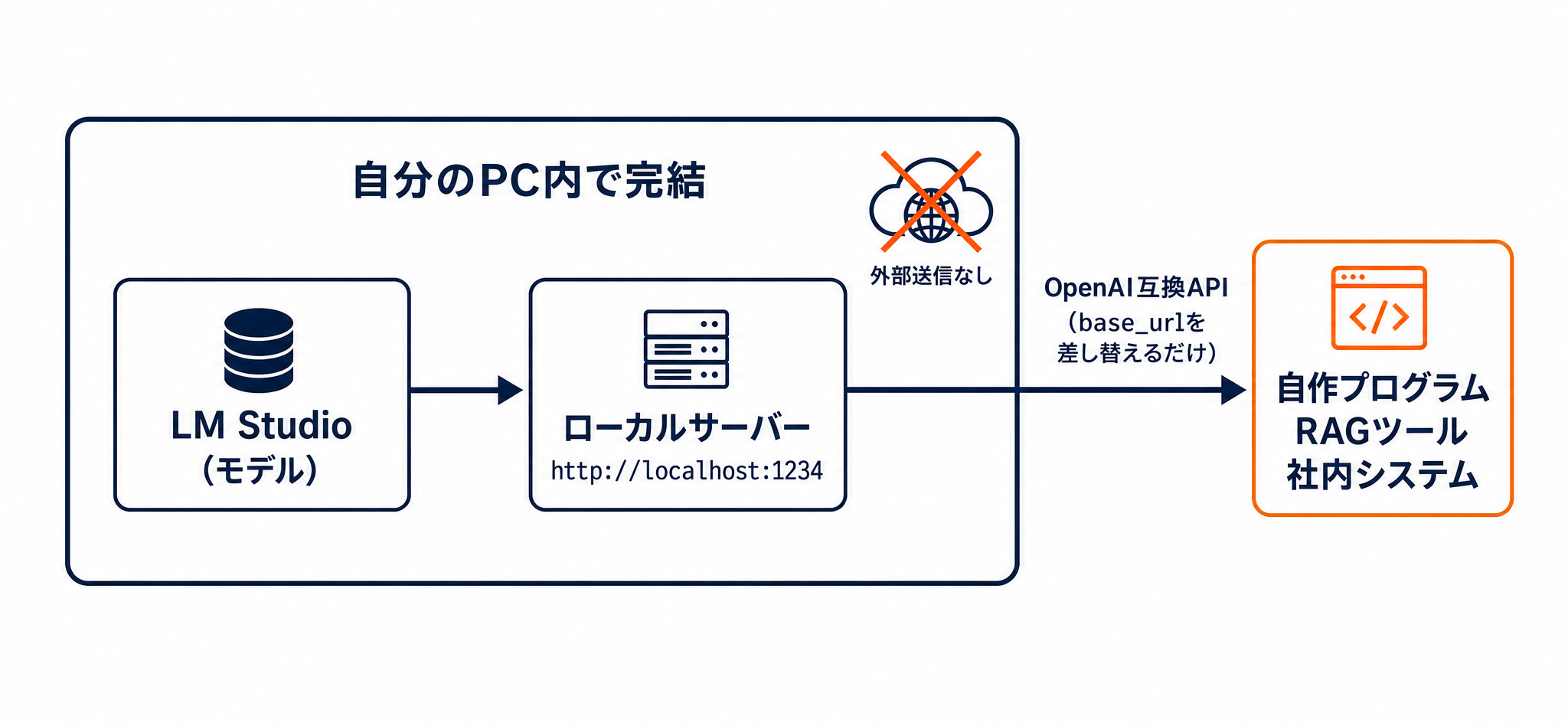 LM Studioのローカルサーバー機能の仕組み。PC内で完結しOpenAI互換APIでbase_urlを差し替えるだけで利用できる