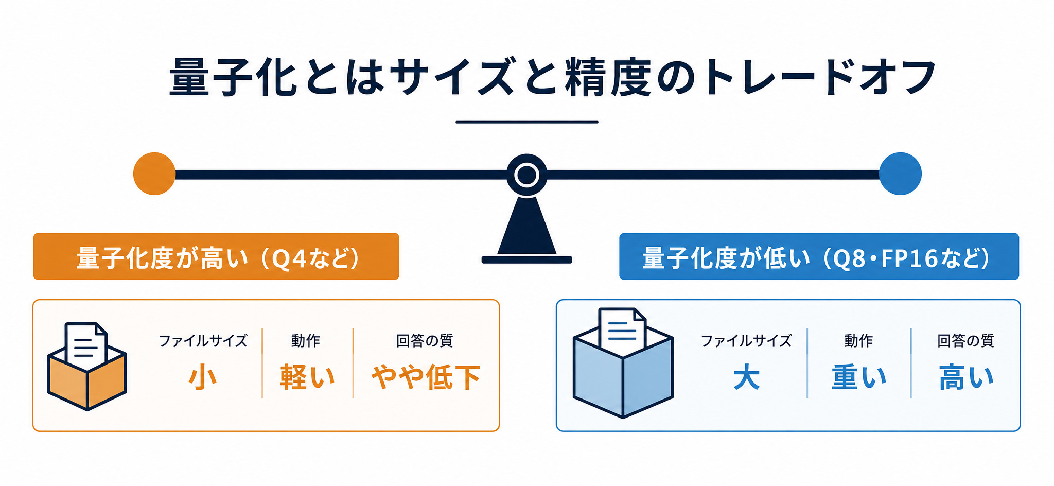 モデルの量子化によるファイルサイズと精度のトレードオフ