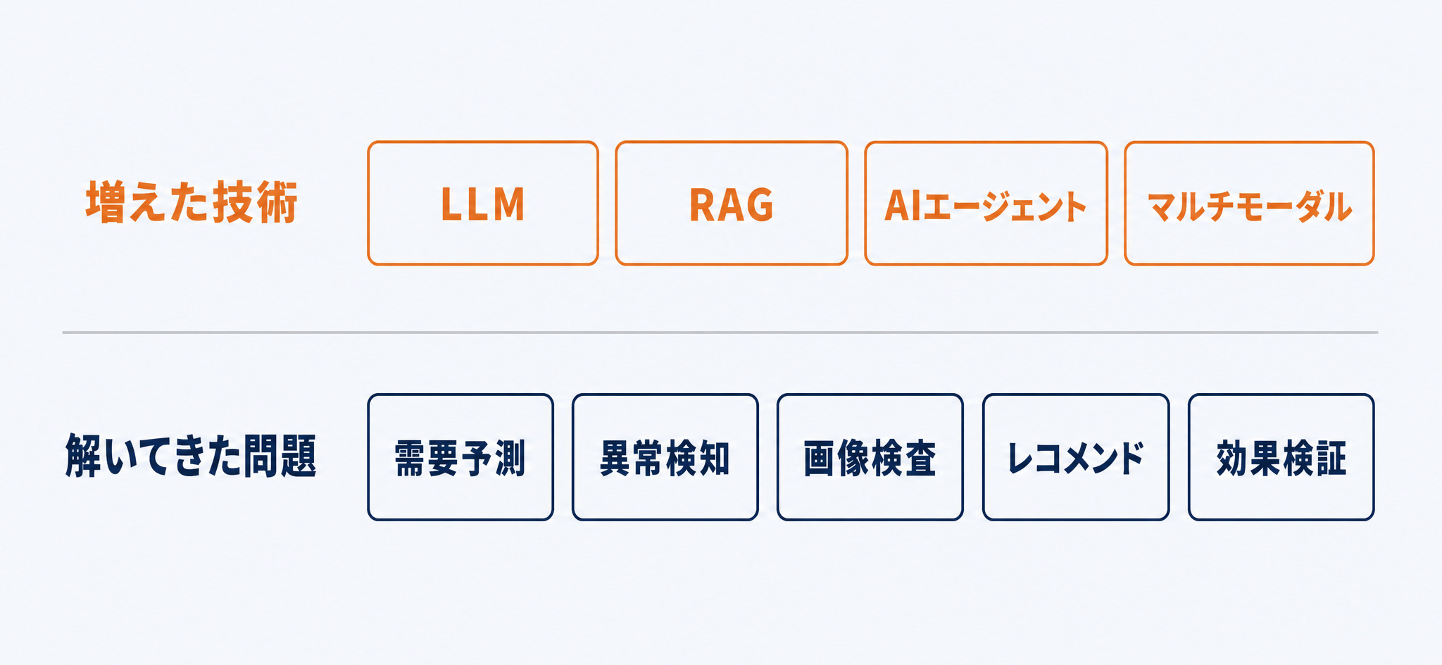解いてきた5つの問題の型と、増えた4つの技術を対比した図