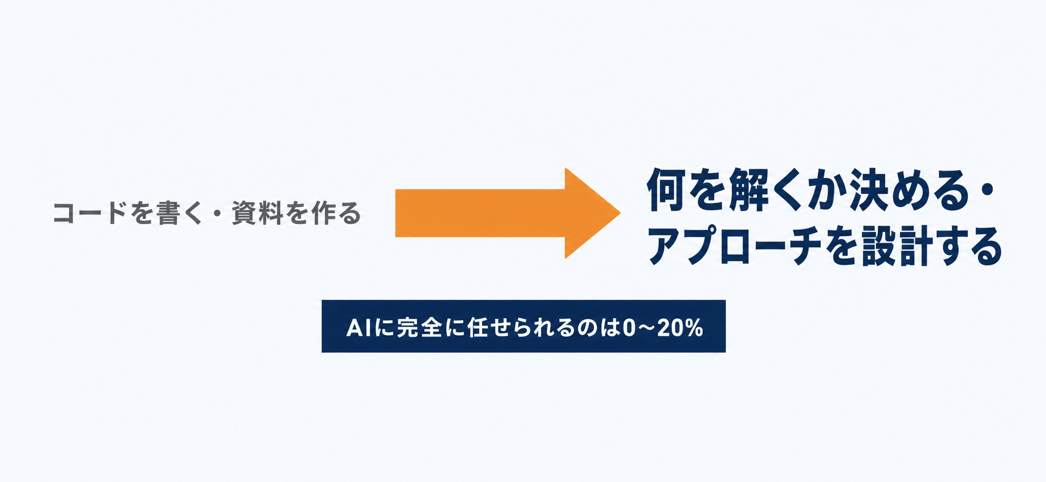 仕事の重心が実装から課題定義・アプローチ設計へ移ったことを示した図