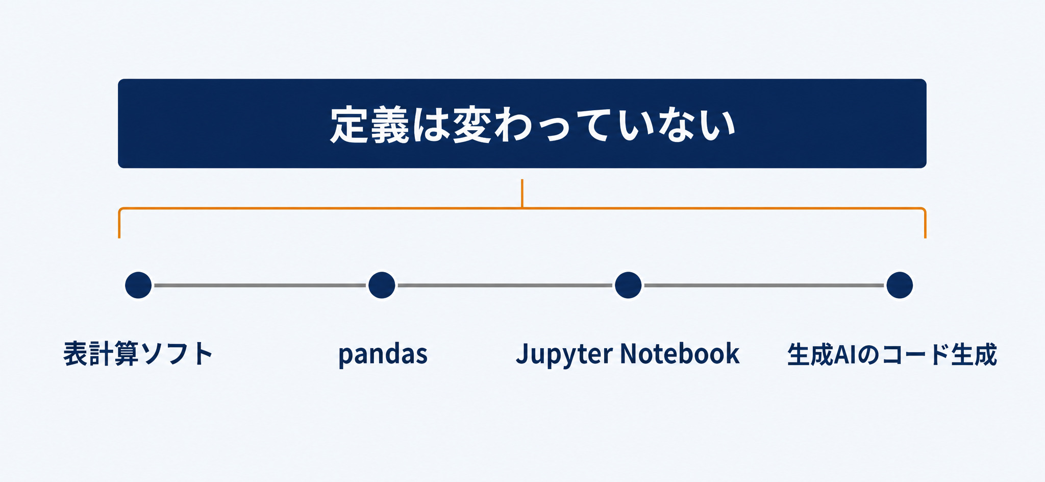 定義は変わらないまま、道具だけが入れ替わってきたことを示した図