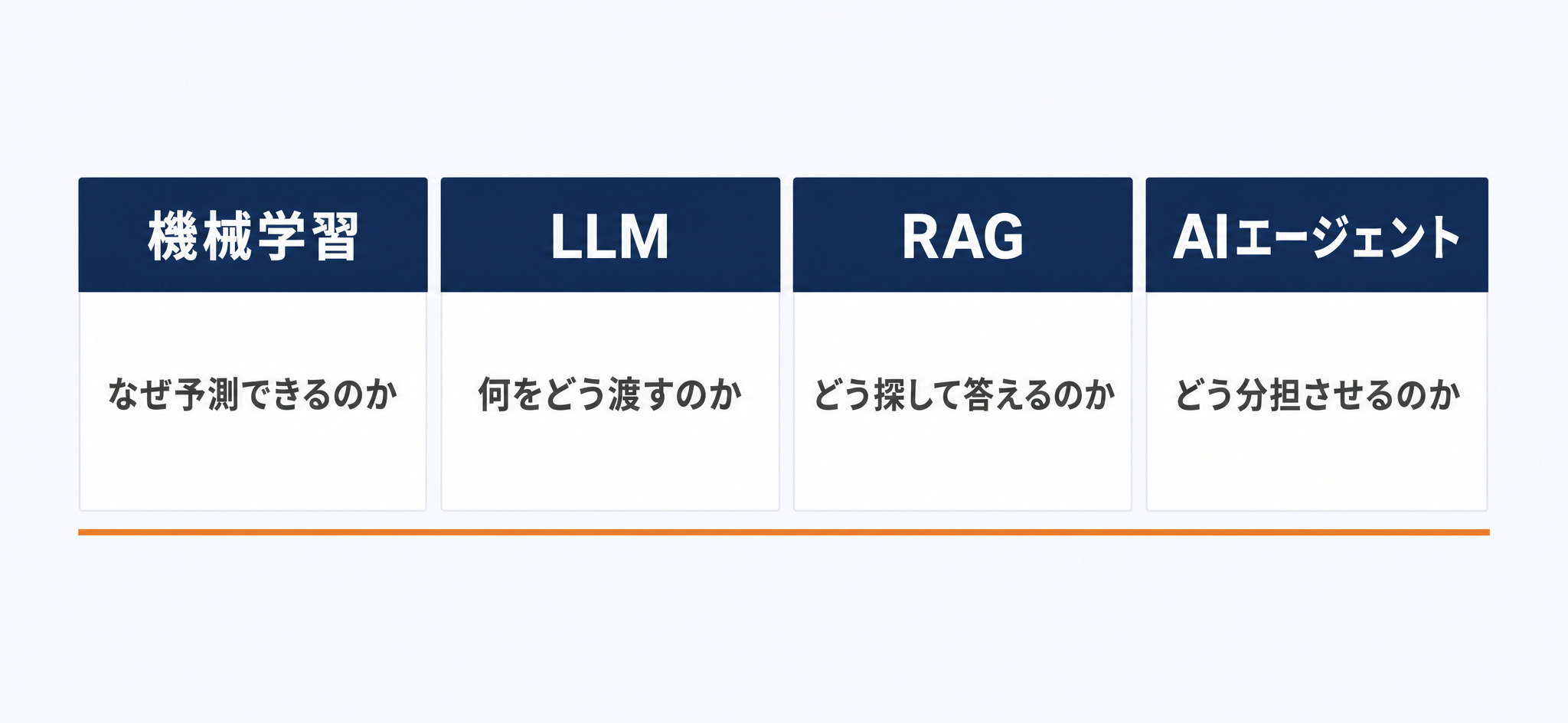 機械学習・LLM・RAG・AIエージェントの4領域について、それぞれ何を理解する必要があるかを示した図