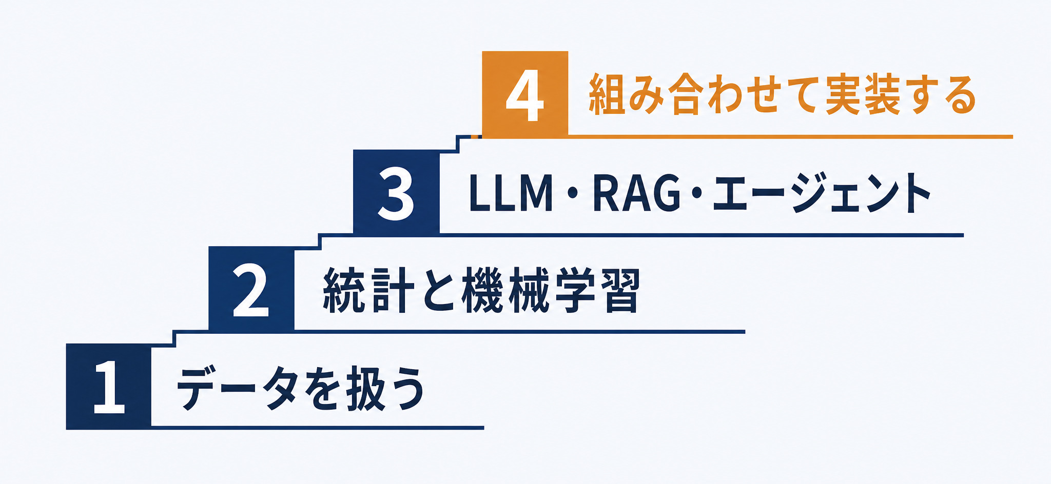 データを扱う、統計と機械学習、LLM・RAG・エージェント、組み合わせて実装する、の4段階を階段で示した図