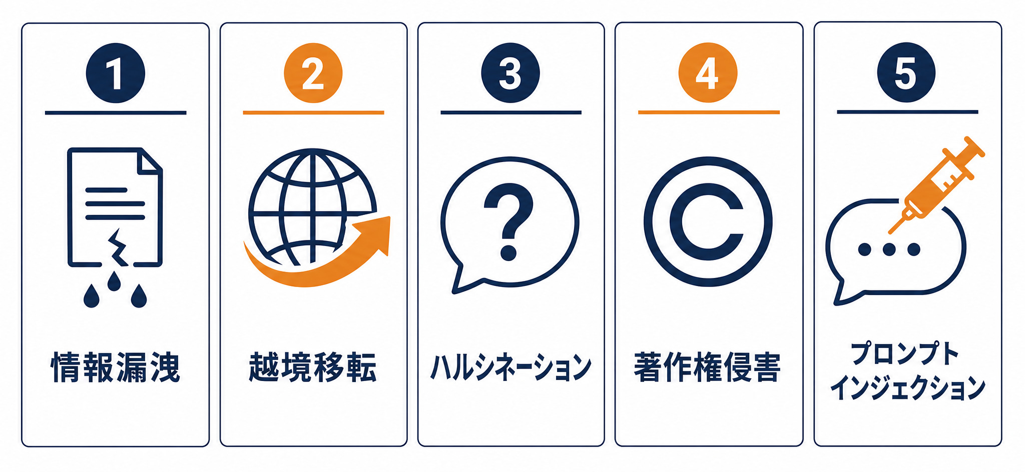 生成AI利用の5つのリスク（情報漏洩・越境移転・ハルシネーション・著作権侵害・プロンプトインジェクション）