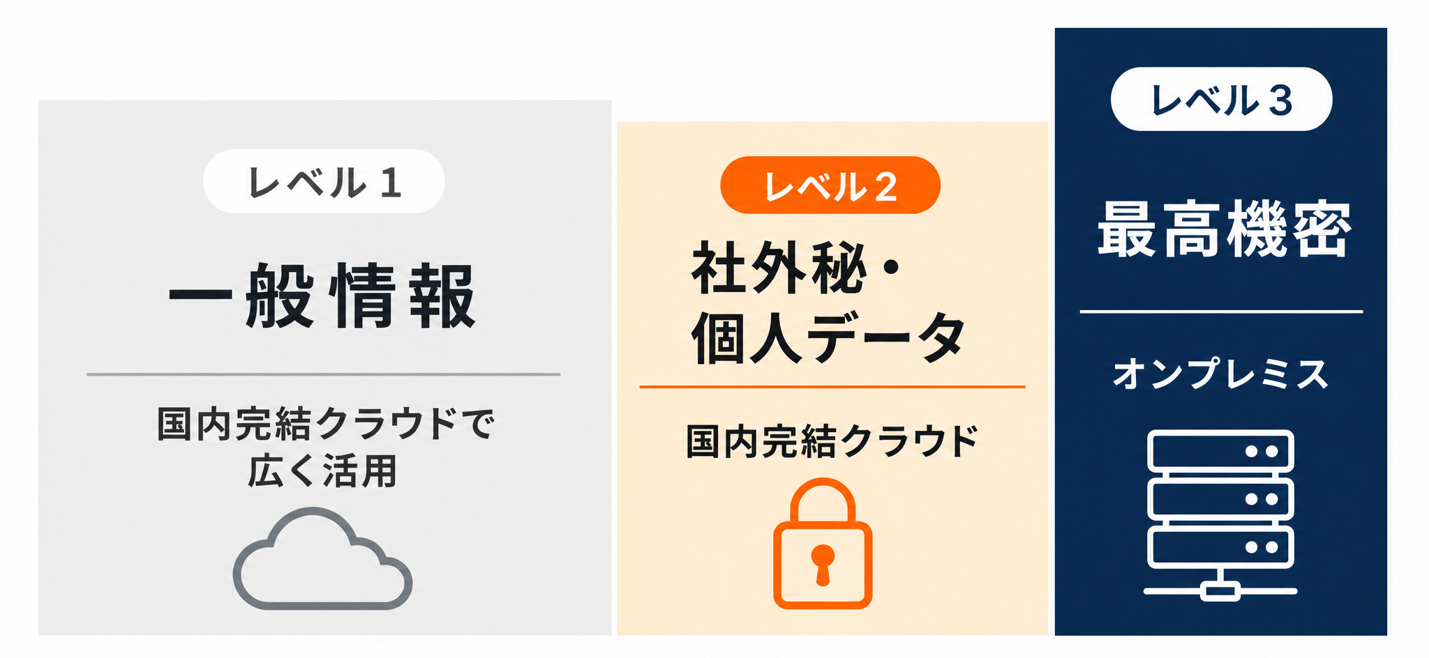機密度別に環境を3段階で選び分ける図