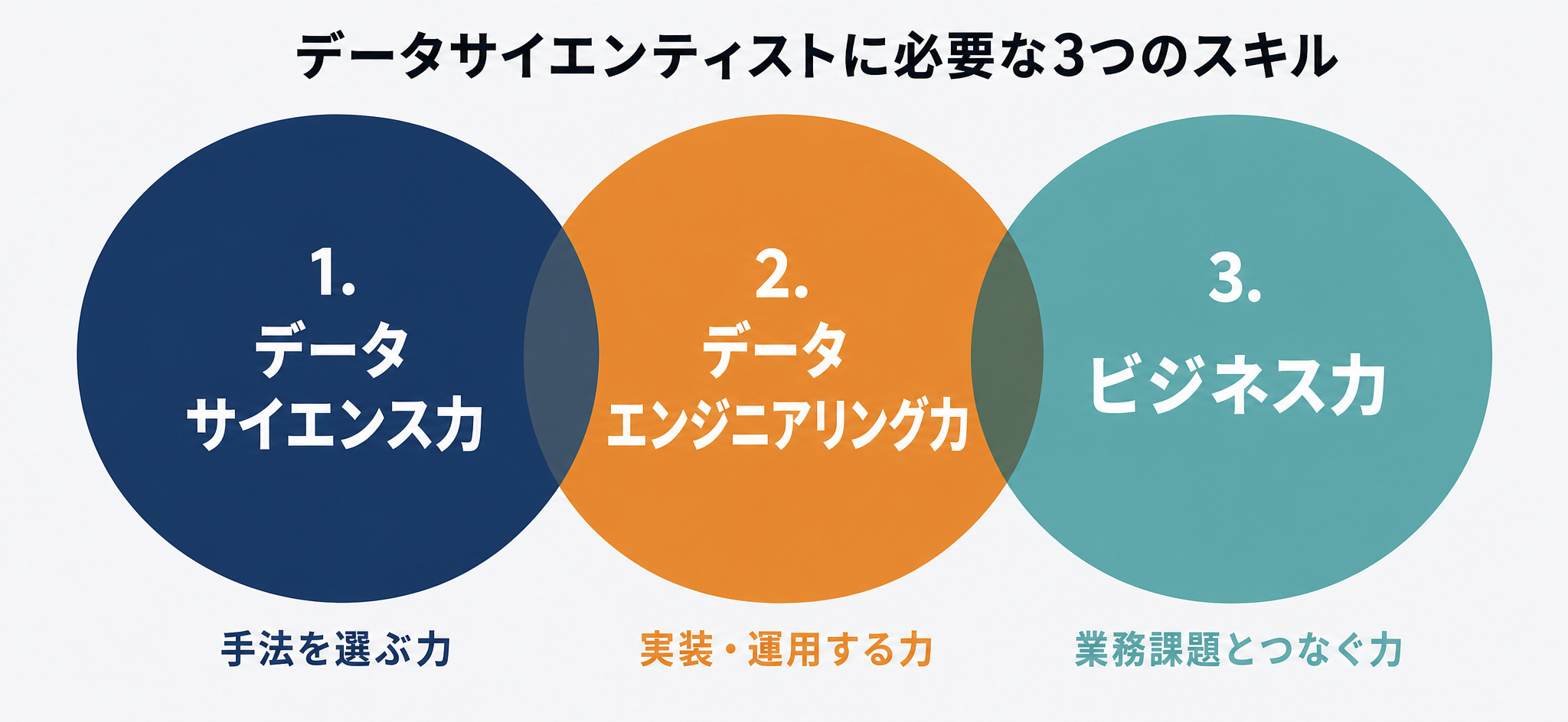 データサイエンティストに必要な3つのスキル(データサイエンス力・データエンジニアリング力・ビジネス力)の図解