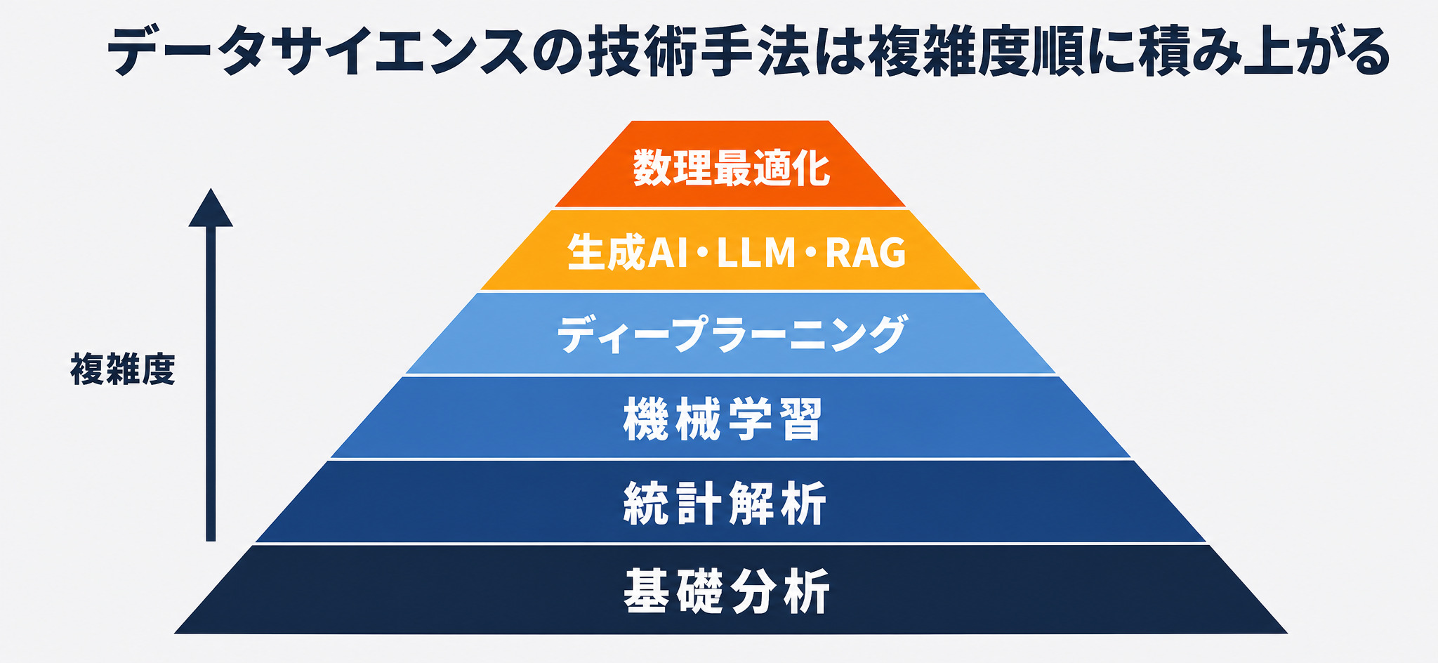 データサイエンスの技術手法を複雑度順に積み上げたピラミッド図解
