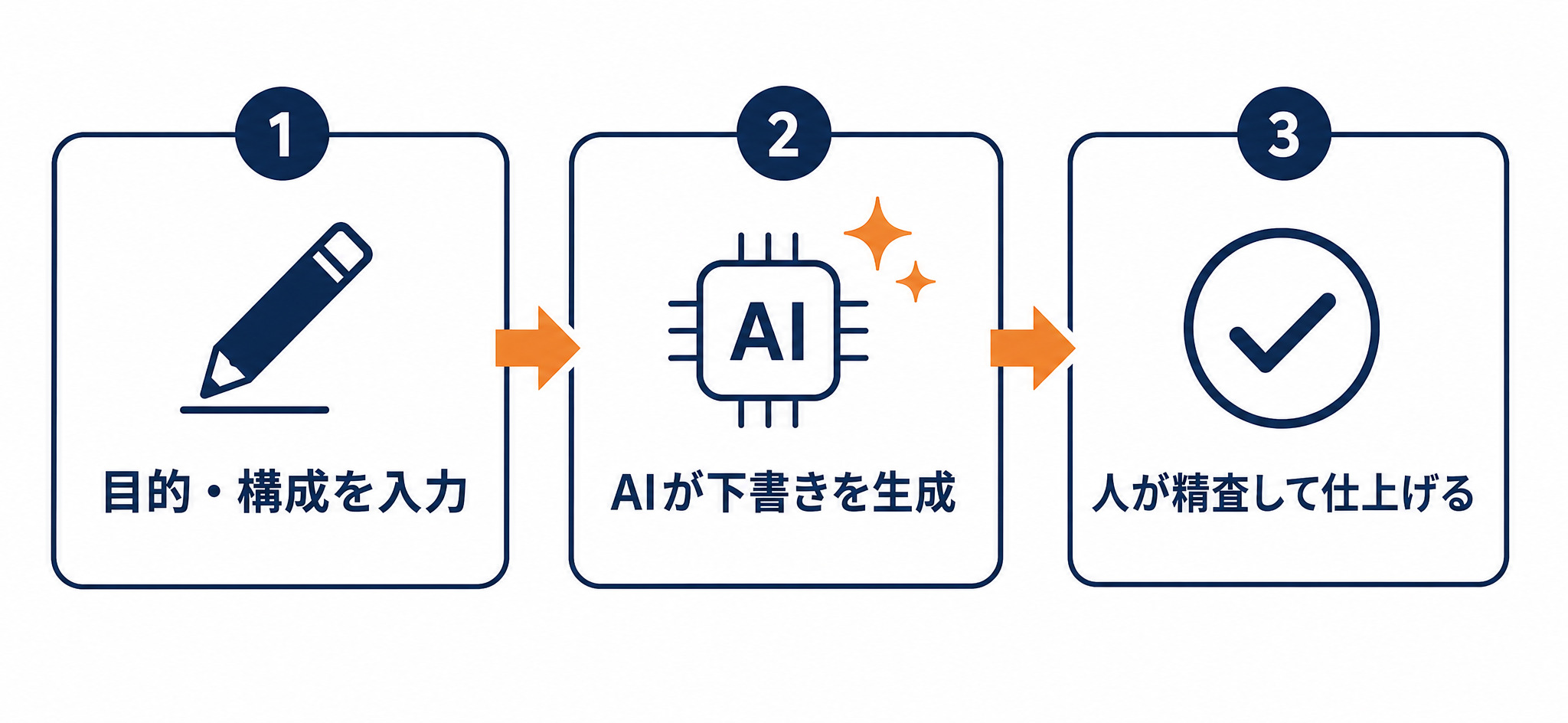 AI資料作成の全体フロー