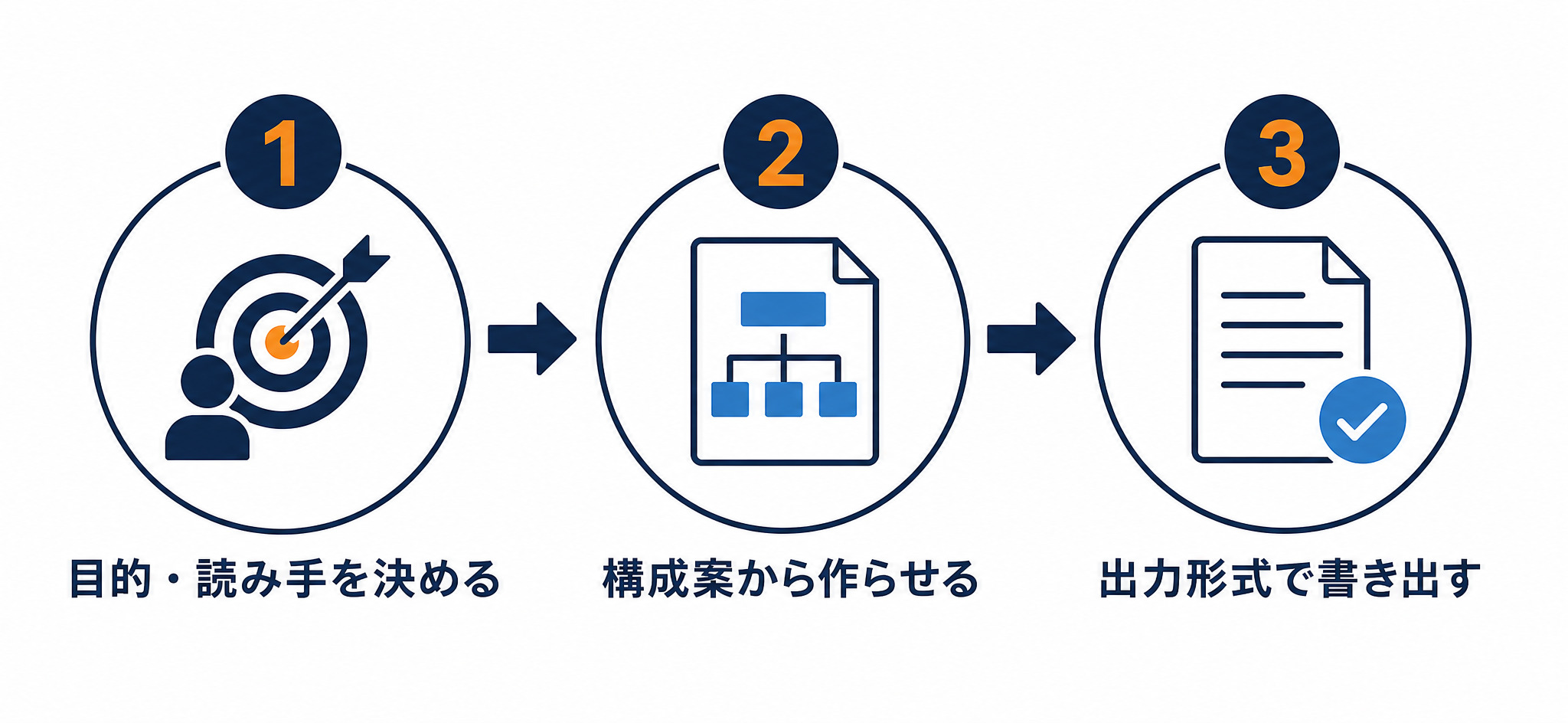 AI資料作成の3ステップ
