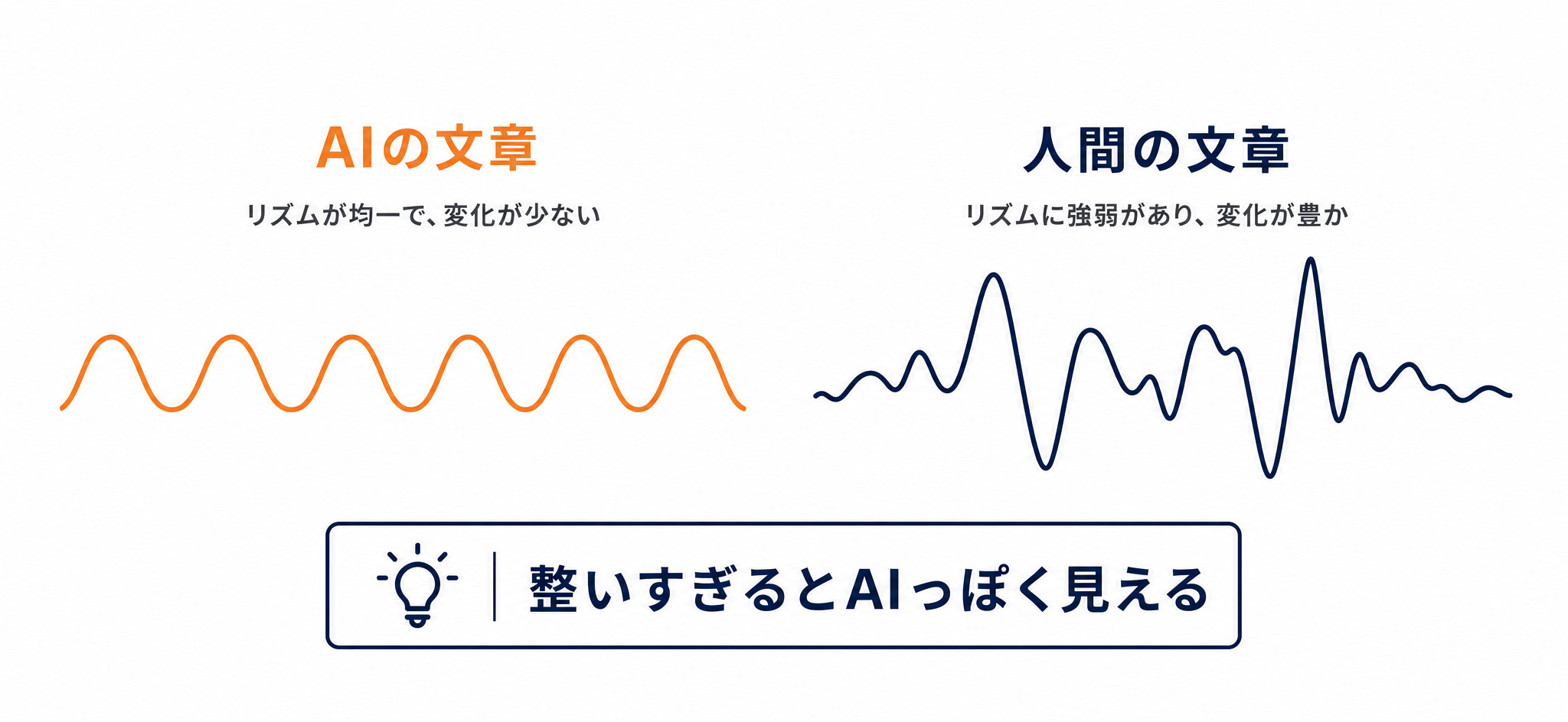人間の文章とAI文章のリズムの違い