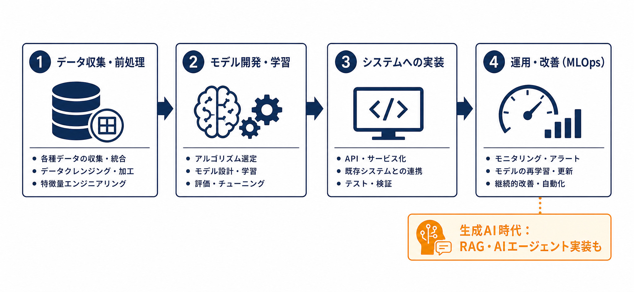 AIエンジニアの仕事内容を示す4つのフェーズの図解