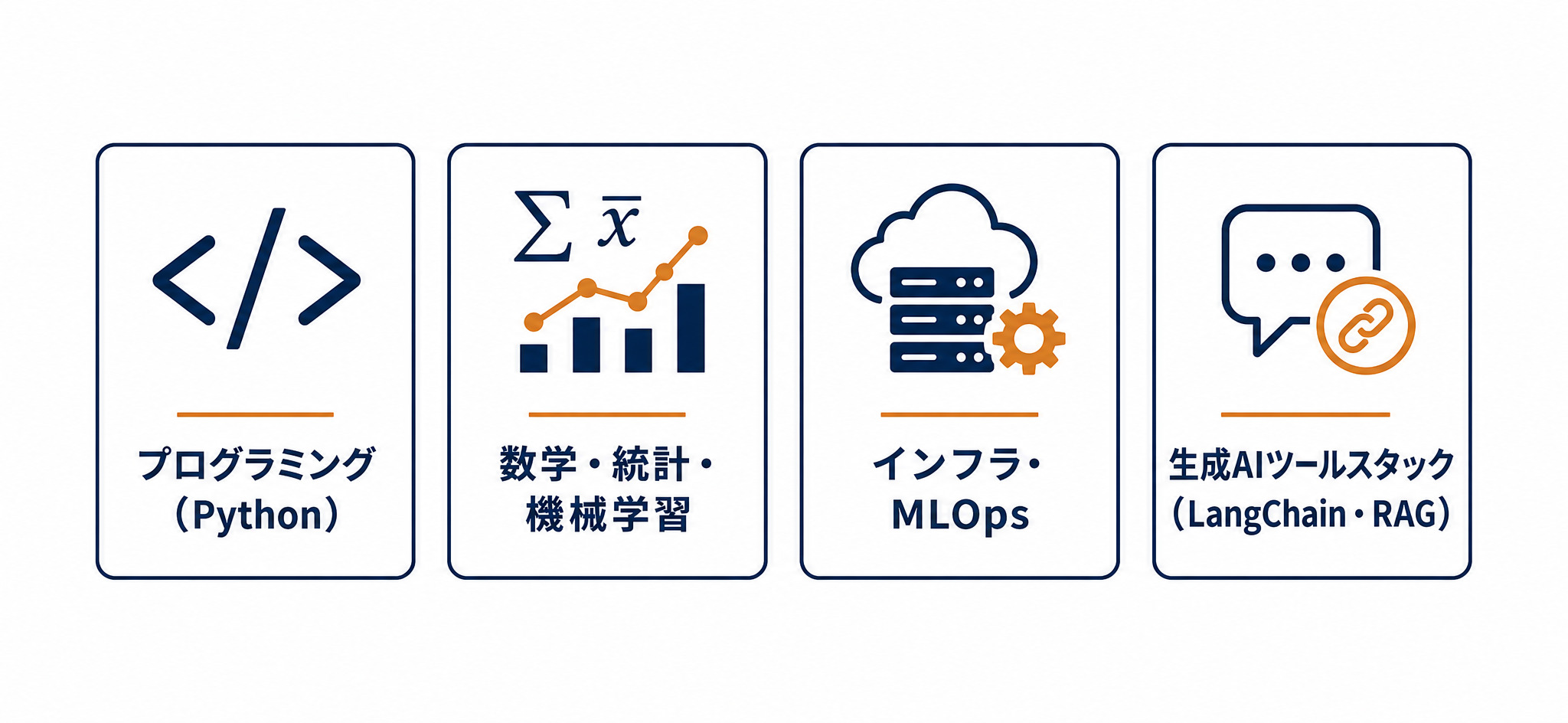 AIエンジニアに必要な4つのスキル分野の図解