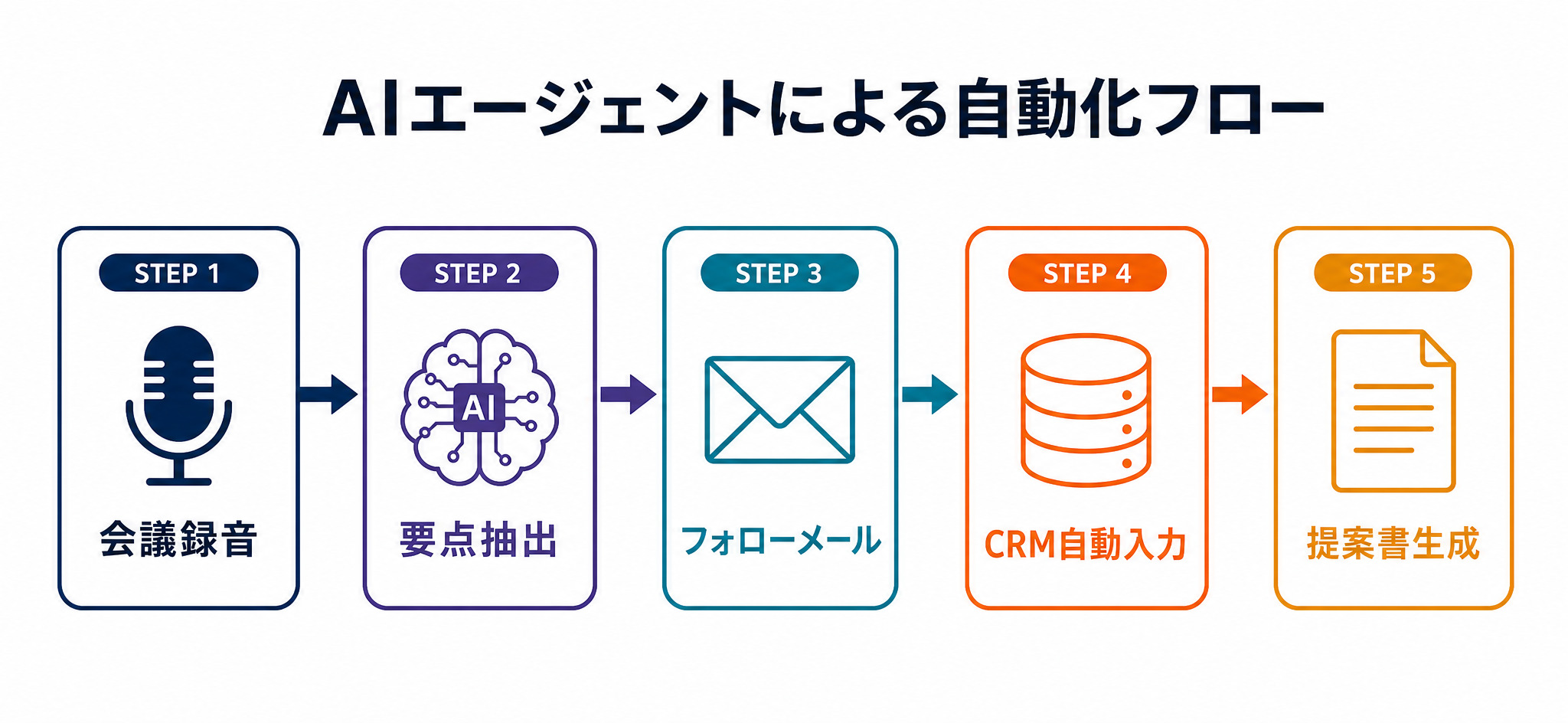 AIエージェントによる自動化フロー