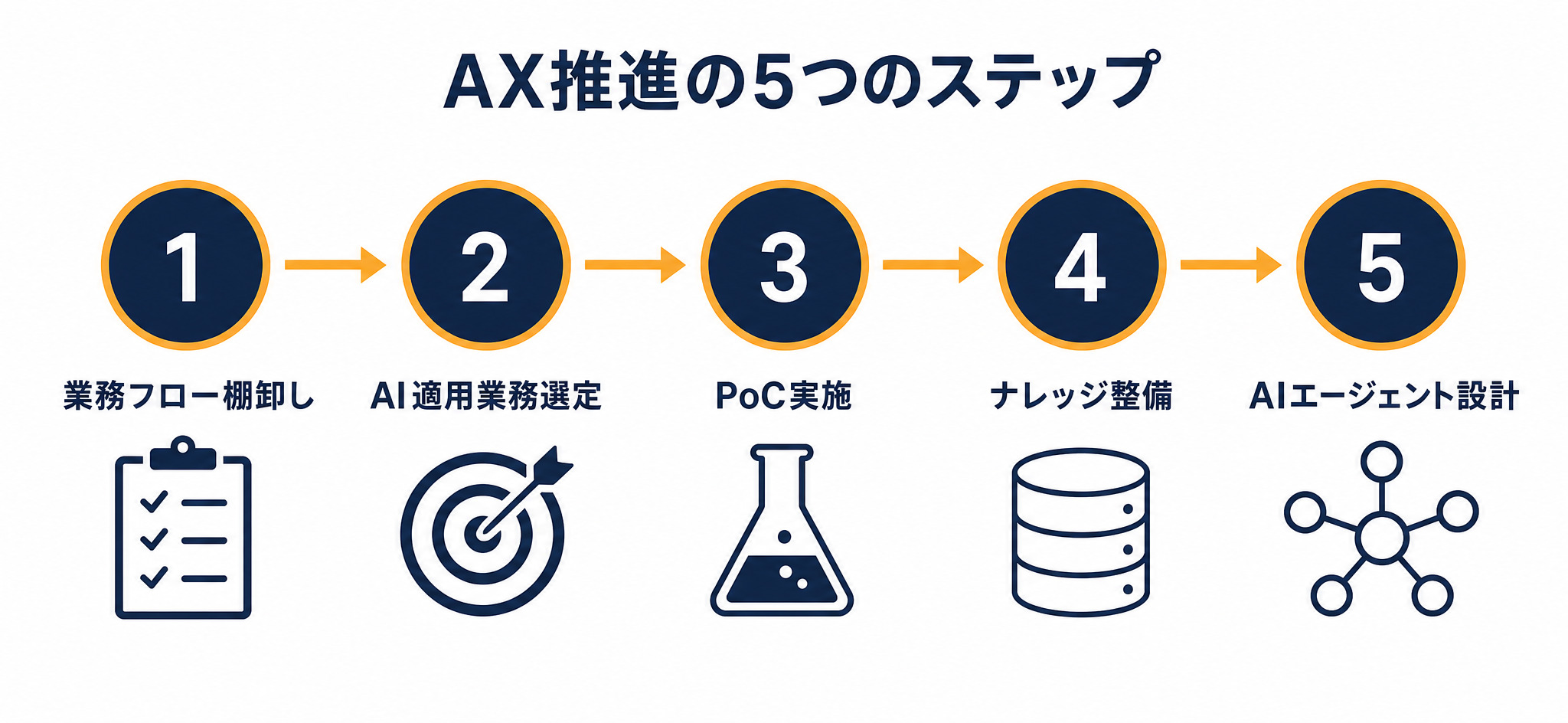 AX推進の5つのステップ