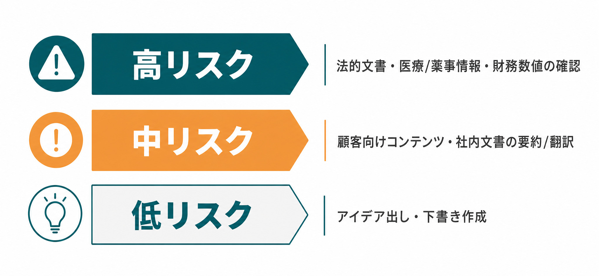 AI活用の用途別リスク3段階（高リスク・中リスク・低リスクの業務例）