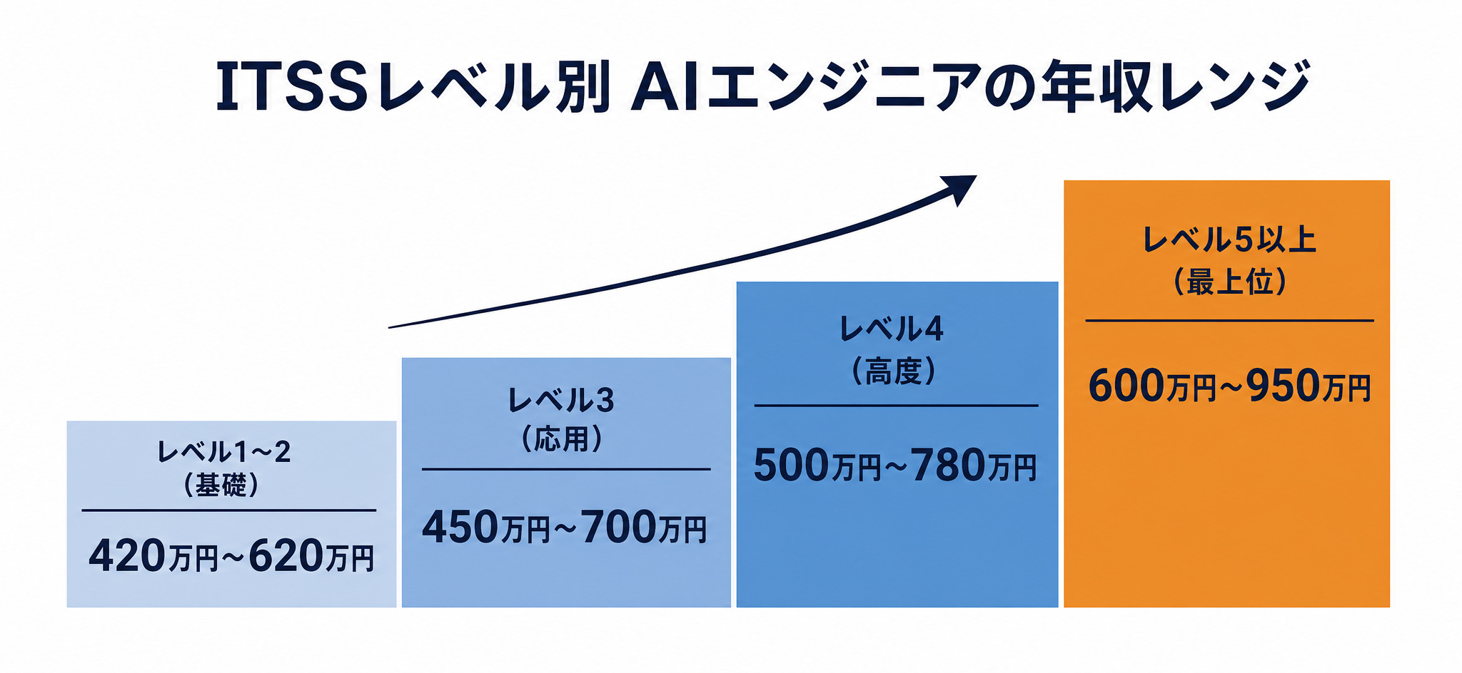 ITSSレベル別 AIエンジニアの年収レンジ