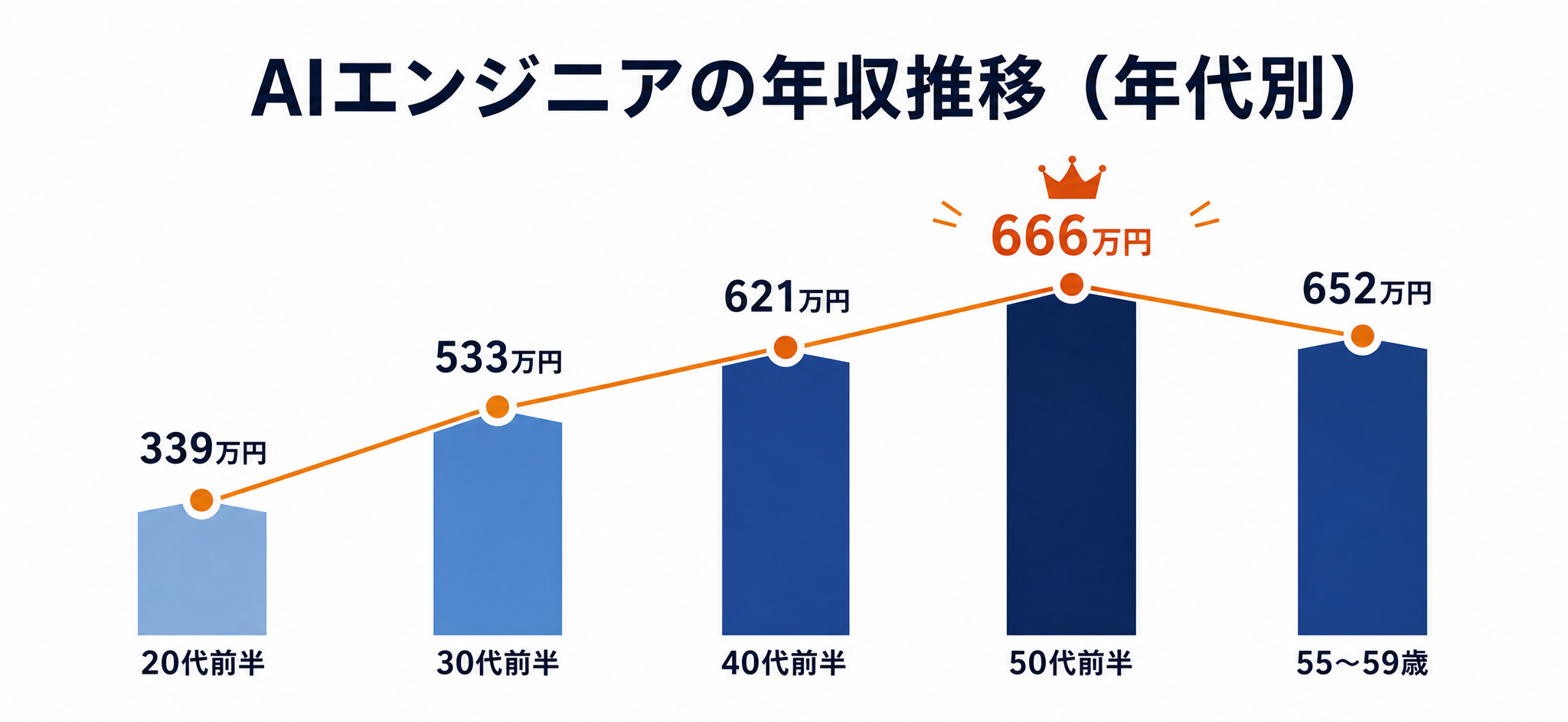 AIエンジニアの年収推移（年代別）