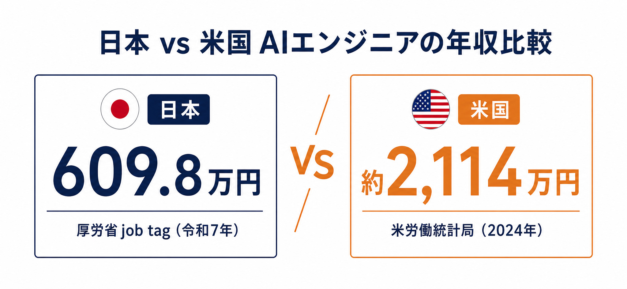 日本 vs 米国 AIエンジニアの年収比較
