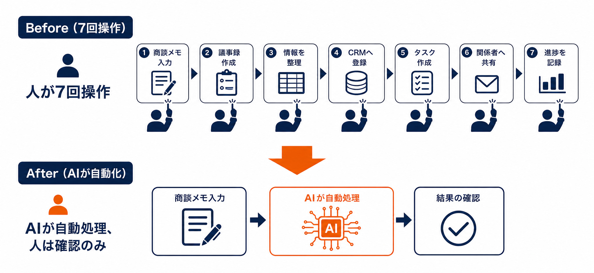 営業業務のビフォーアフター比較（人が7回操作するBeforeと、AIが自動処理し人は確認のみのAfter）