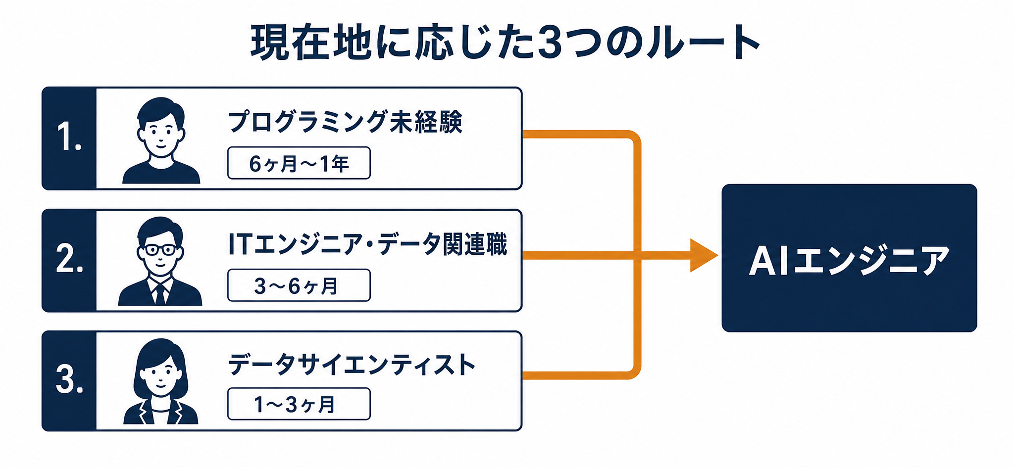 現在地に応じた3つのルート(プログラミング未経験・ITエンジニア/データ関連職・データサイエンティスト)