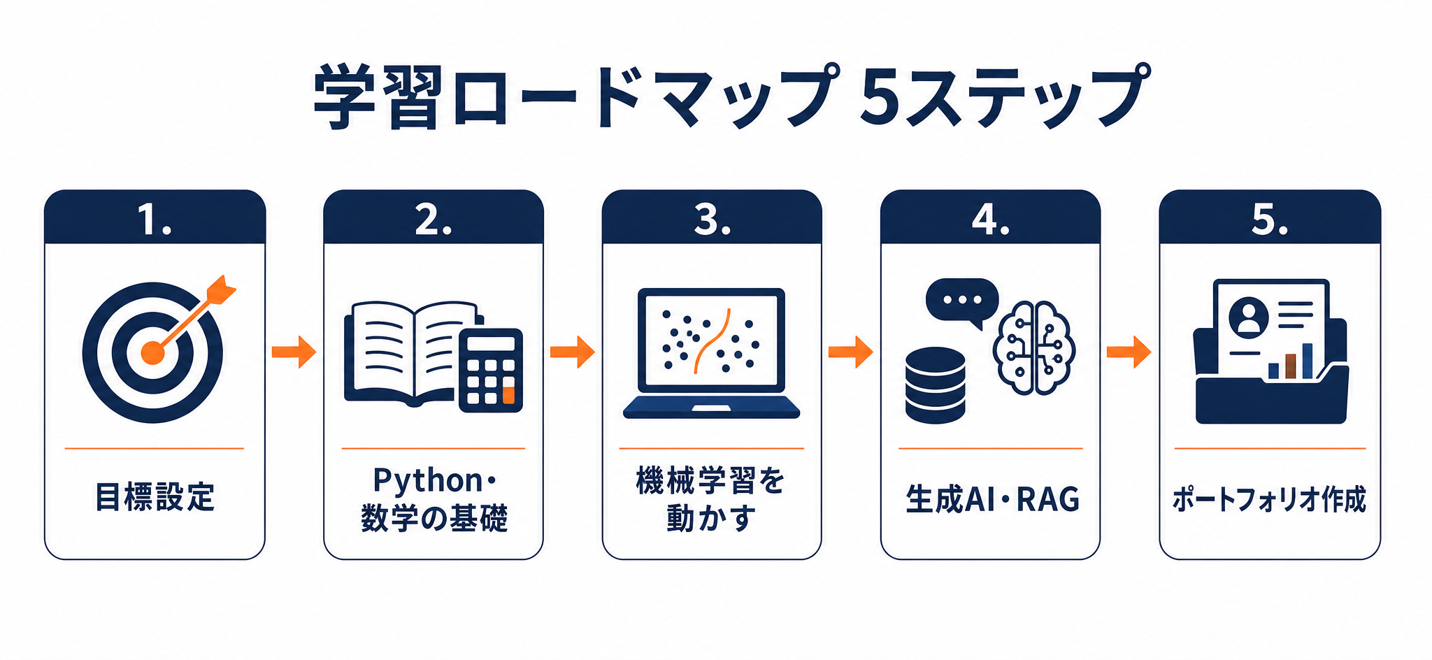 AIエンジニアになるための学習ロードマップ5ステップ