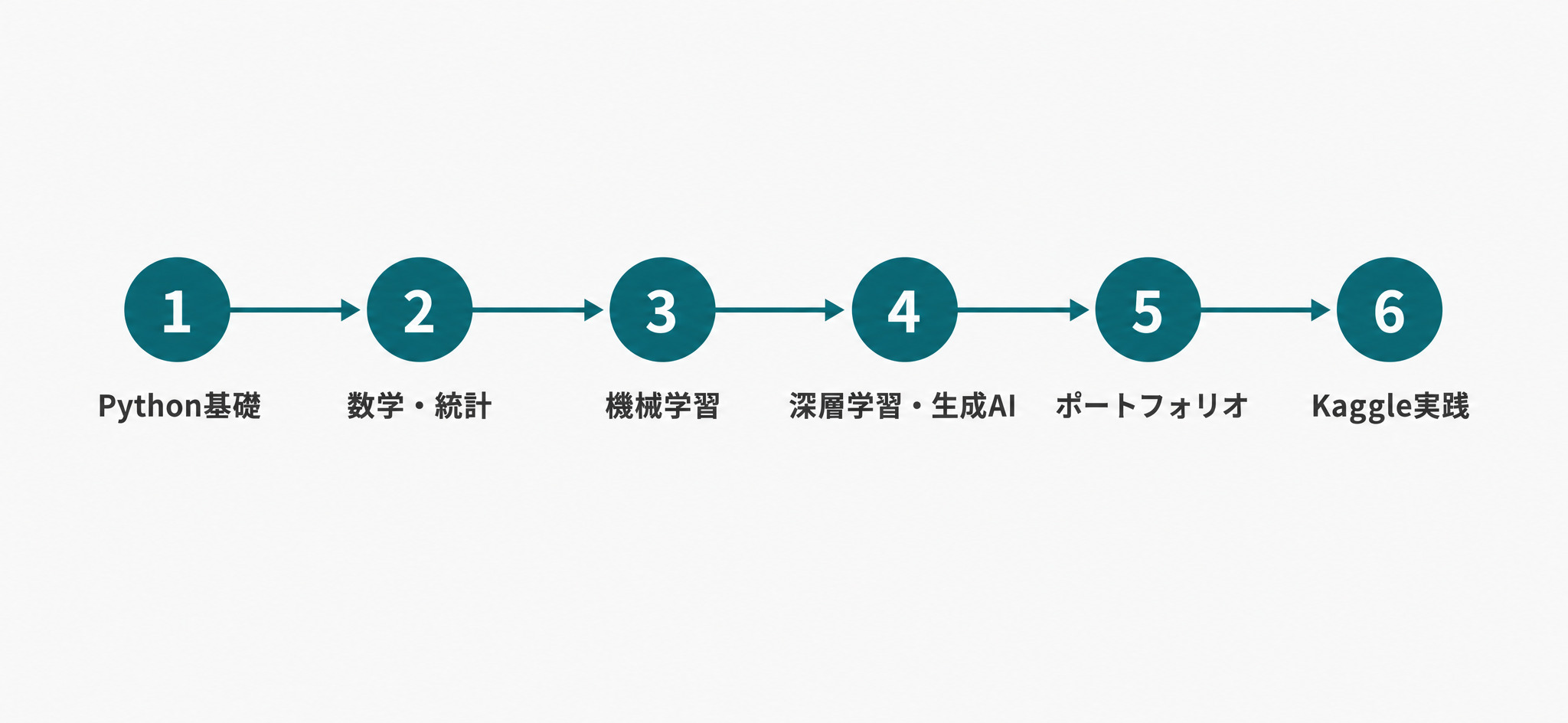 未経験からAIエンジニアになるための学習ロードマップ6ステップ