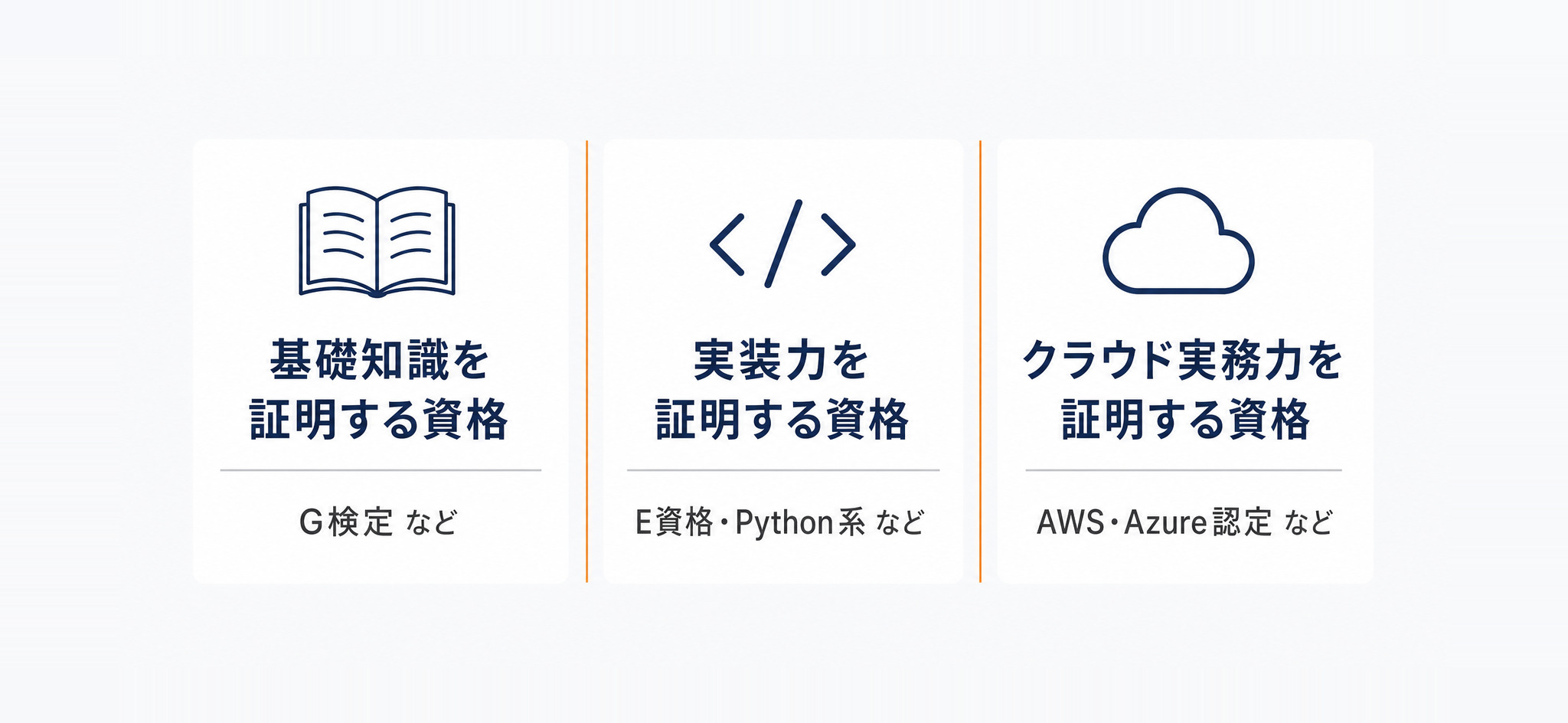 AIエンジニアに役立つ資格を3つの種類で整理した図解