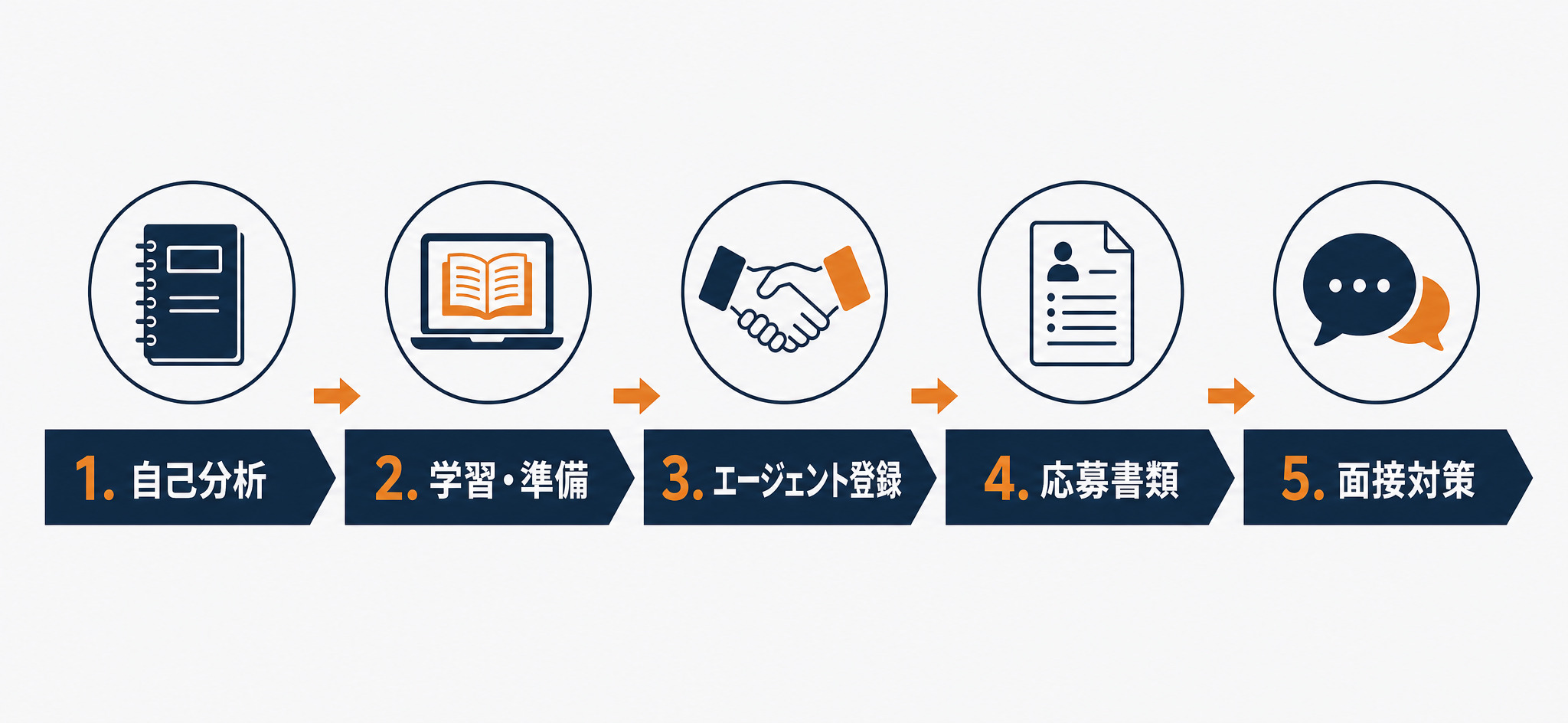 AIエンジニアへの転職活動を進める5つのステップの図解
