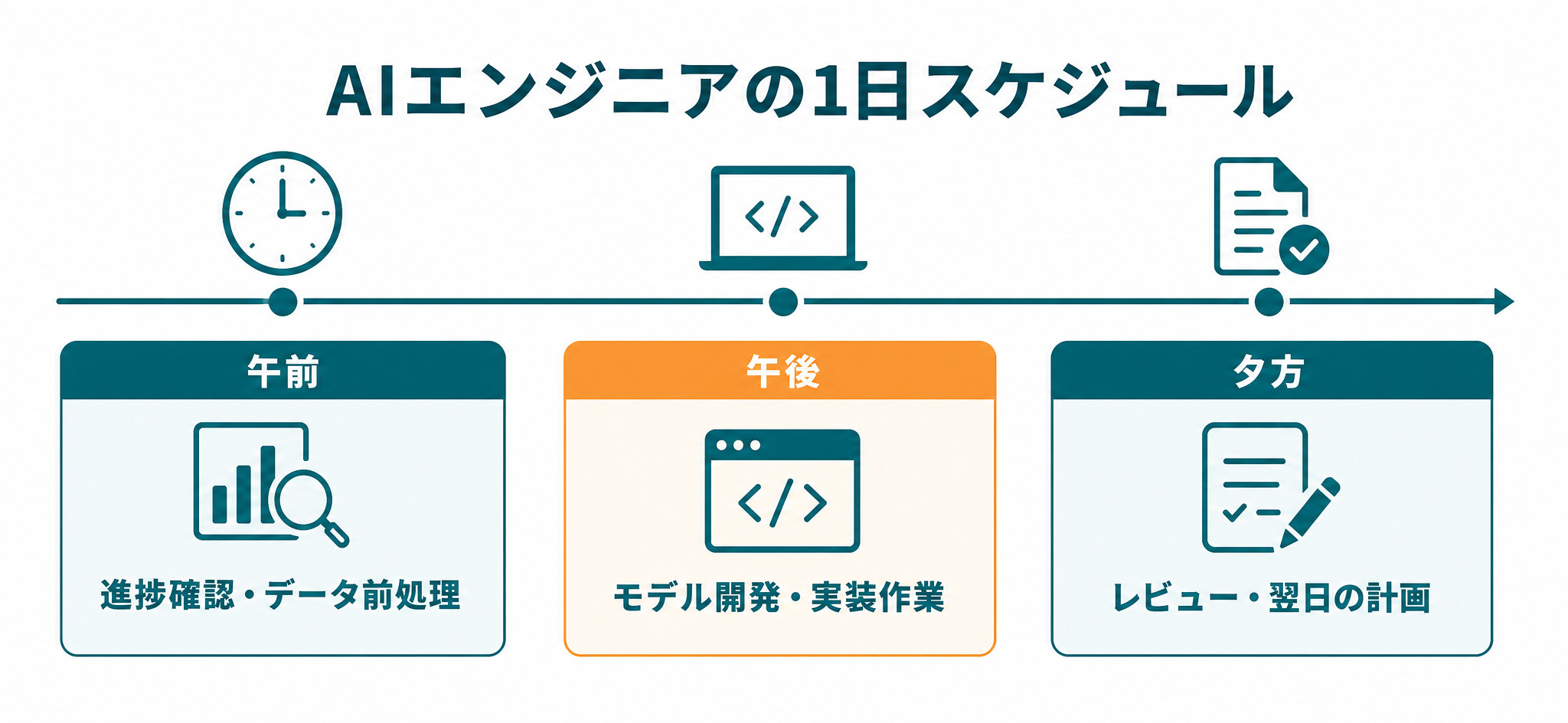 AIエンジニアの1日のスケジュール例。午前は進捗確認とデータ前処理、午後はモデル開発・実装作業、夕方はレビューと翌日の計画