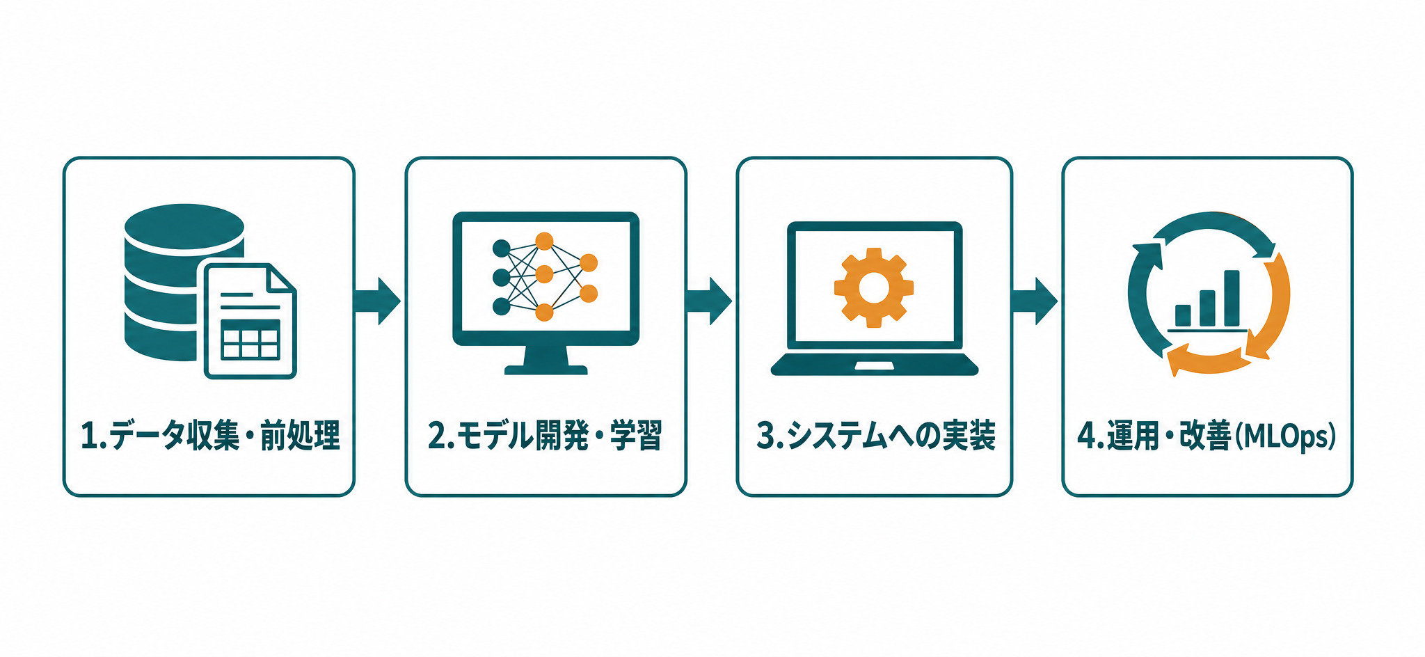 AIエンジニアの仕事内容を4つのフェーズで整理した図。1.データ収集・前処理、2.モデル開発・学習、3.システムへの実装、4.運用・改善(MLOps)