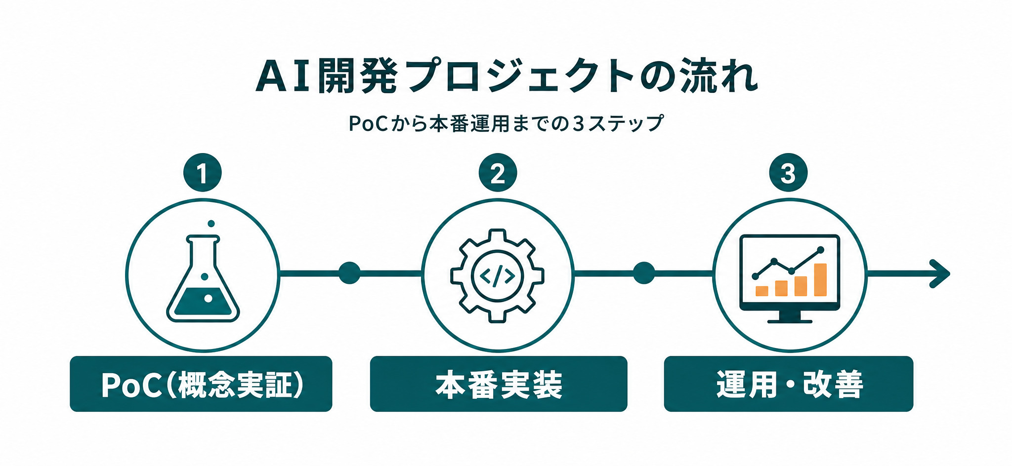 AI開発プロジェクトの流れ。PoC(概念実証)から本番実装、運用・改善までの3ステップ