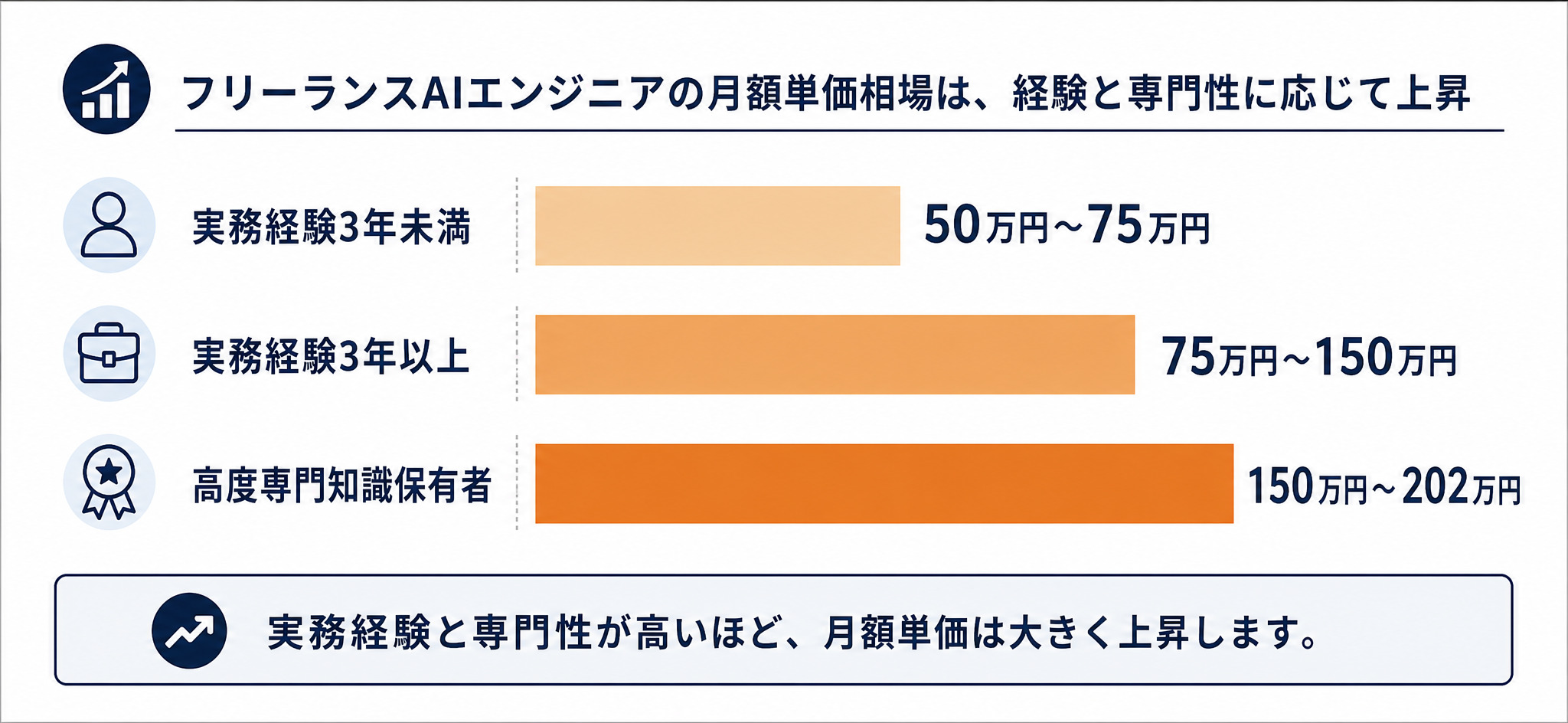 フリーランスAIエンジニアの経験・専門性別の月額単価レンジ