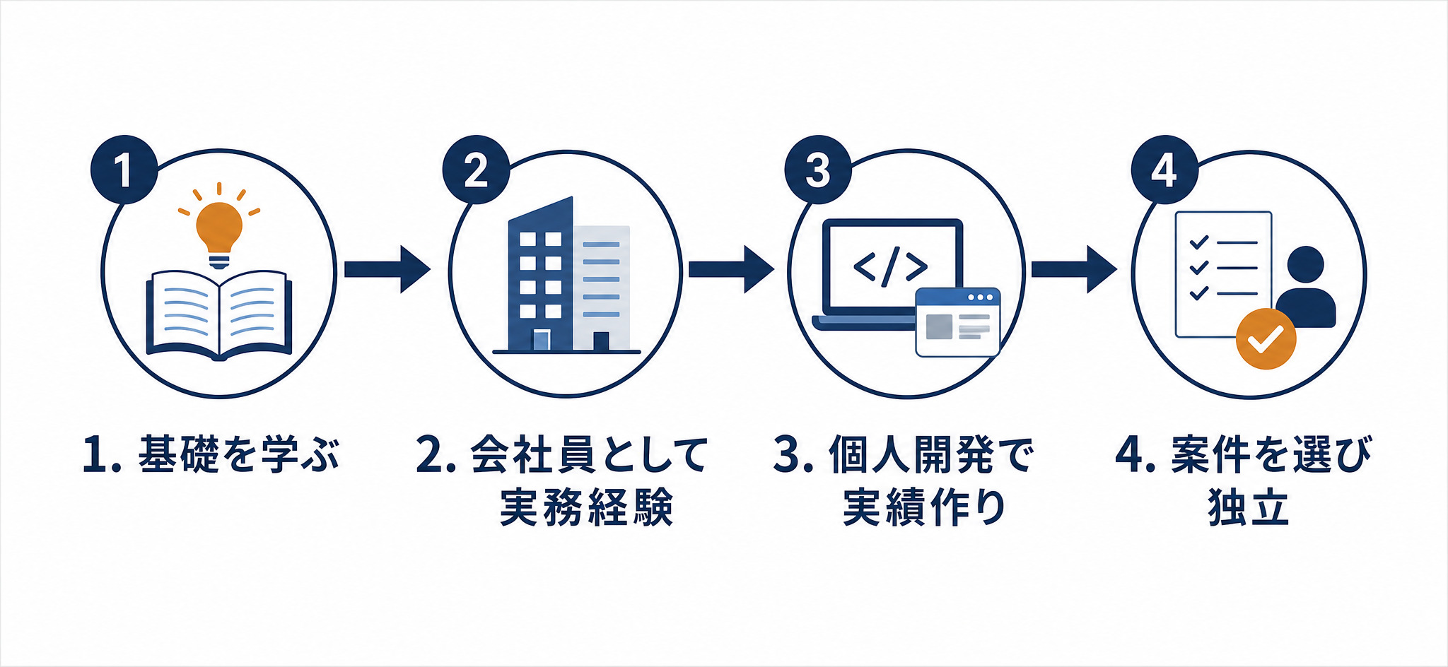 未経験からフリーランスAIエンジニアになるまでの4ステップ