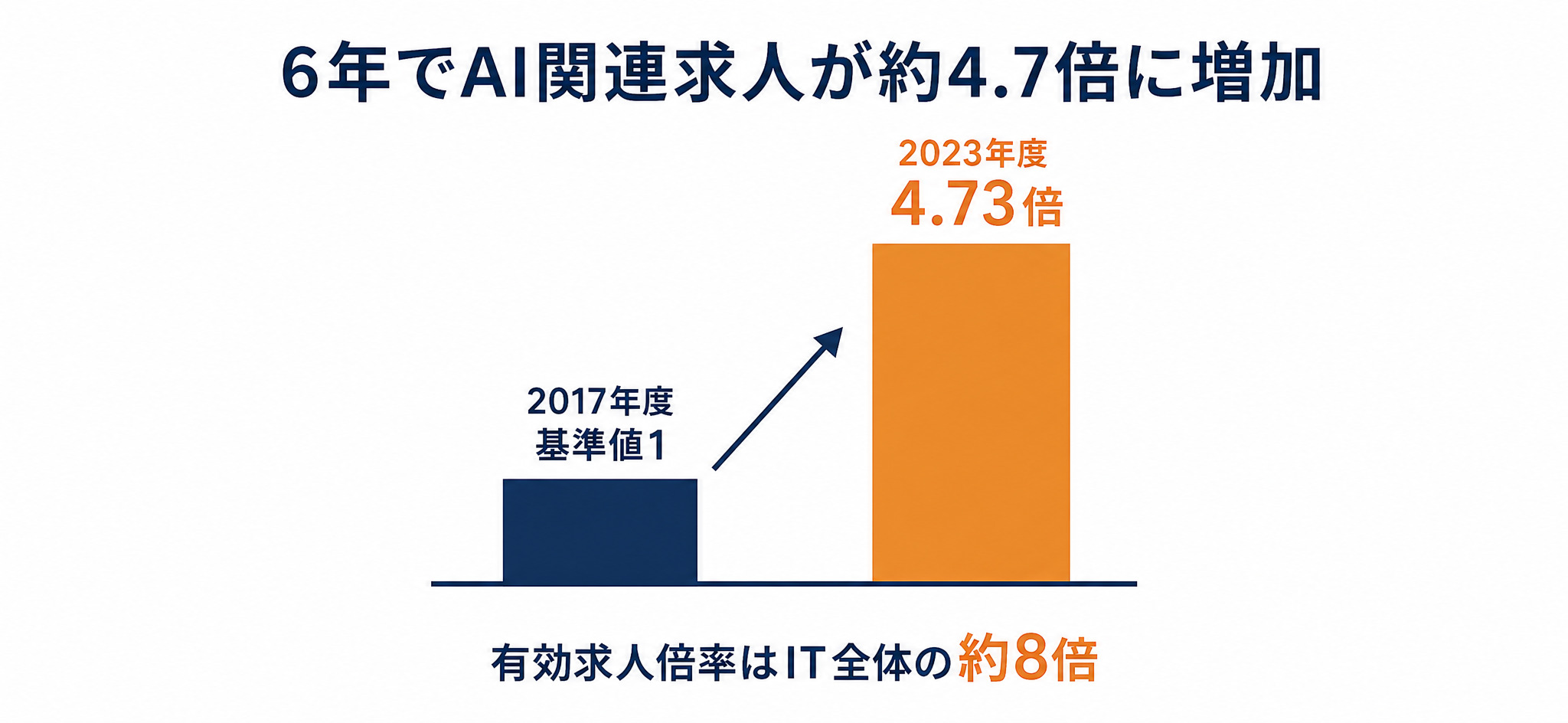 AI関連求人は2017年度比で2023年度に4.73倍、有効求人倍率もIT全体の約8倍に増加