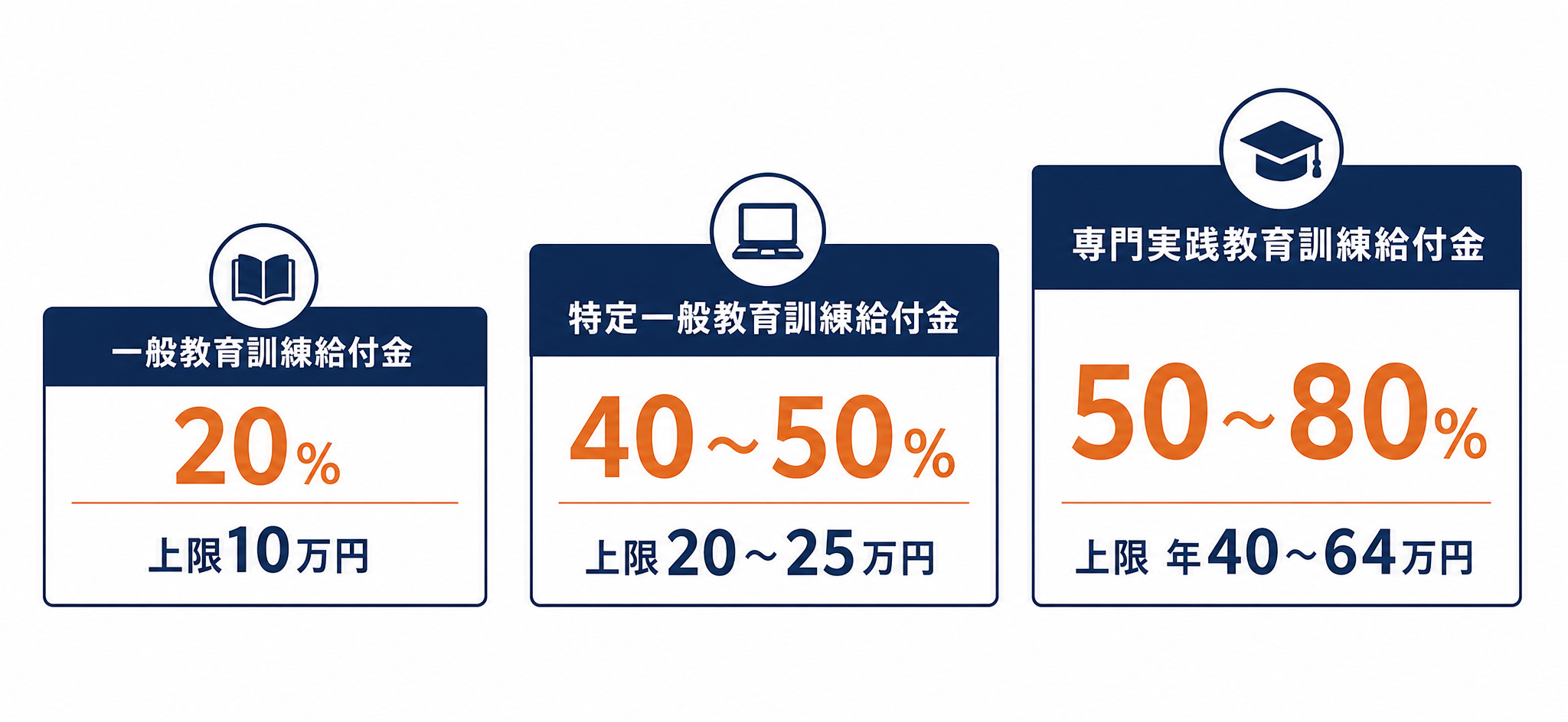 教育訓練給付金3種類の給付率比較