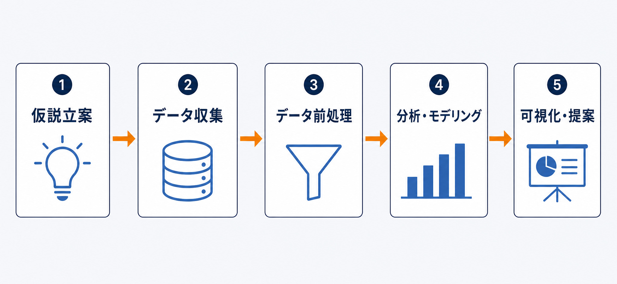 データサイエンティストの仕事の流れ5段階(仮説立案→データ収集→データ前処理→分析・モデリング→可視化・提案)