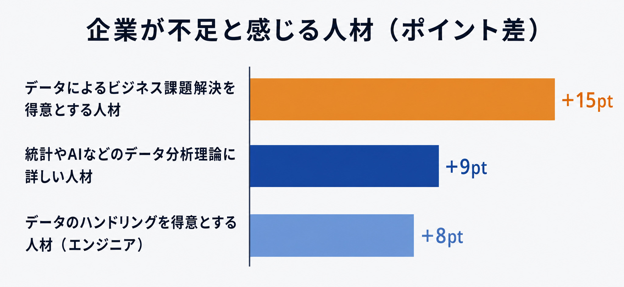 企業が不足と感じる人材のポイント差(データによるビジネス課題解決を得意とする人材+15pt、統計・AI理論に詳しい人材+9pt、データハンドリング人材+8pt)