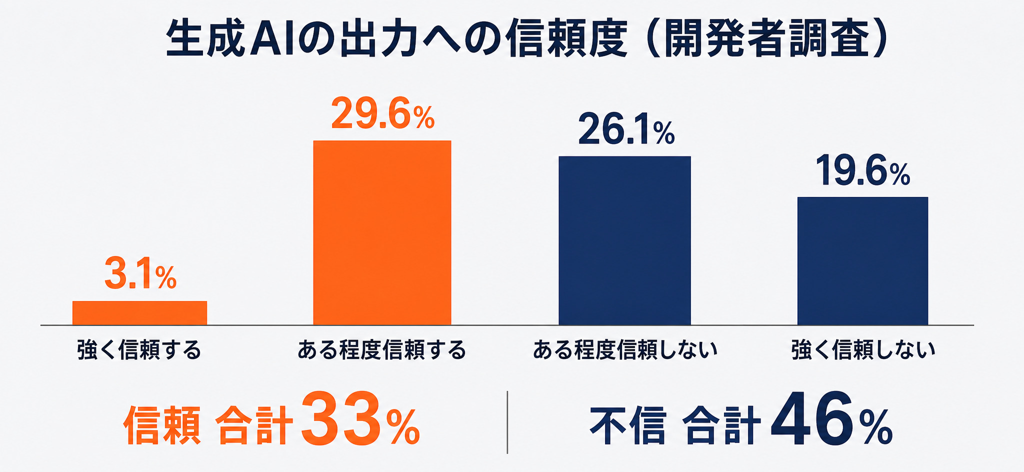 生成AIの出力への信頼度(強く信頼する3.1%・ある程度信頼する29.6%・ある程度信頼しない26.1%・強く信頼しない19.6%。信頼合計33%、不信合計46%)